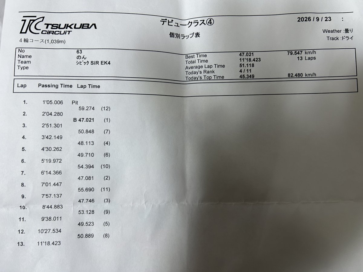 ppv_racing's tweet photo. #平成生まれ走行会
昨日はお疲れ様でした🙇
初サーキット、TC1000のベストは47.021でした
46秒入れられなくて悔しすぎた
あとVTECの評判良すぎ笑 https://t.co/Q8zNJ0ZAVE