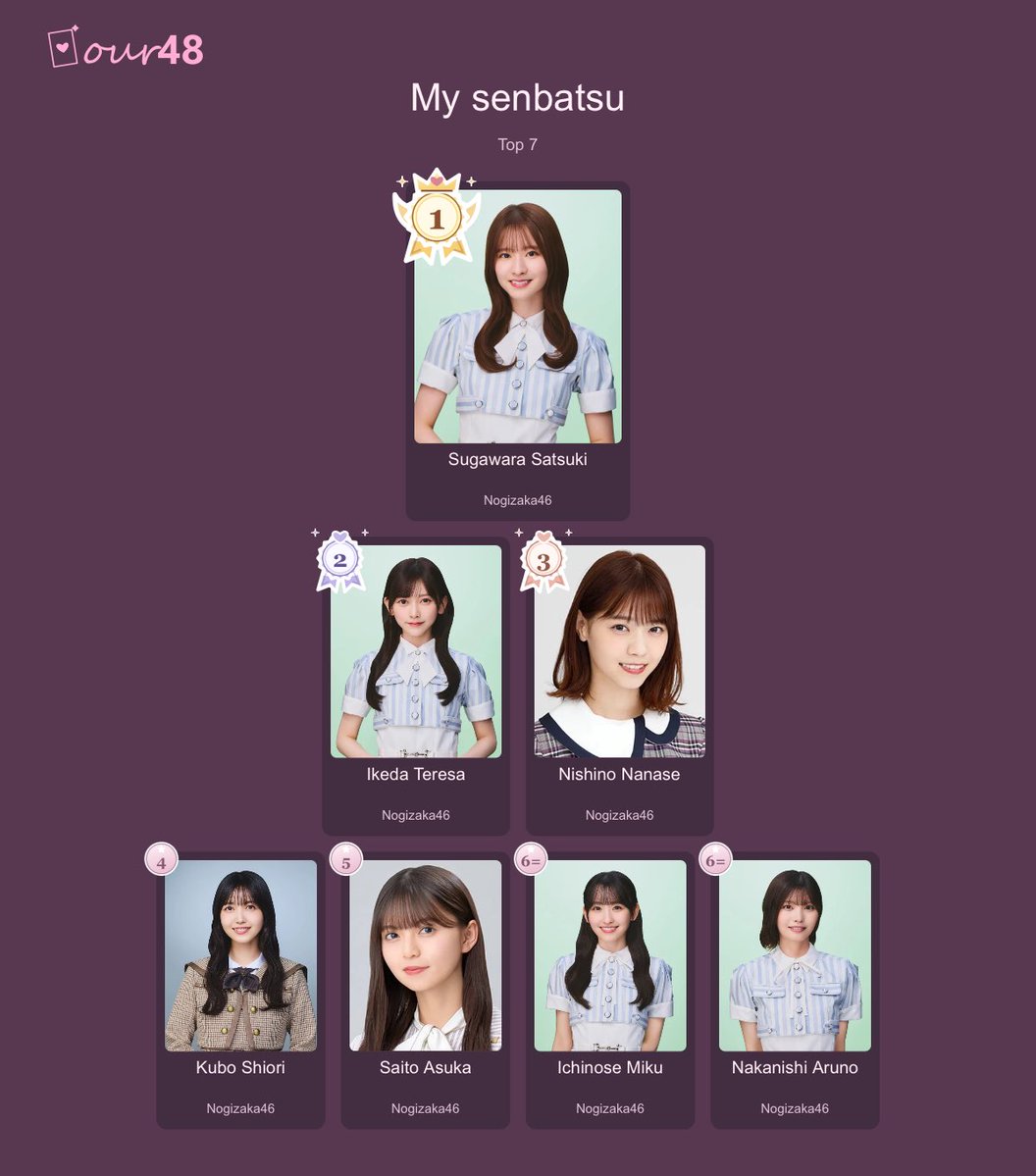 mufid_1230's tweet photo. My personal senbatsu - 7 of 101 ranked members
Nogizaka46
Sugawara Satsuki is my center!
#our48 https://t.co/WggDCUNysJ