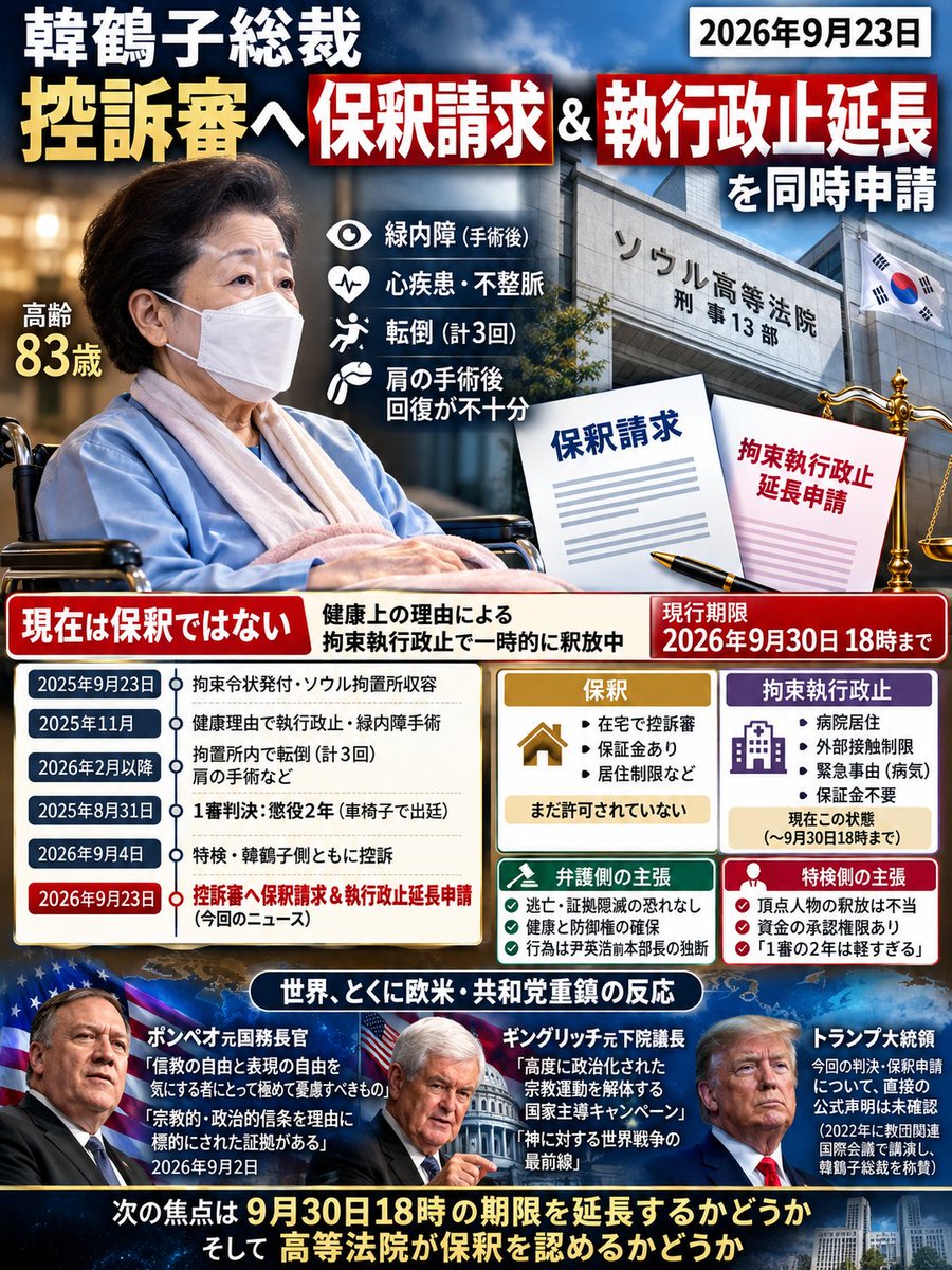 Prayer_Lawyer_'s tweet photo. 9月23日、韓鶴子総裁側は控訴審に「保釈」と「拘束執行政止の延長」を同時に申請した。

ここは分けて見たい。

今、韓総裁が拘置所の外にいるのは「保釈が認められたから」ではない。健康上の理由による拘束執行政止で、現行期限は9月30日18時まで。今回の保釈請求はまだ判断されていない。

83歳。肩の手術や視力の問題を理由に、これまで裁判所は拘束執行を停止してきた。一方、1審では保釈は認められず、特検も執行政止の延長に反対している。

だから僕が気になるのは、有罪・無罪の議論とは別に、

「控訴審を受けるために、いま再び身体を拘束する必要がどこまであるのか」

という一点。

1審判決が出たことと、83歳の被告人を控訴中に拘置所へ戻す必要性は同じ問題ではない。

9月30日18時。

次に見るべきなのは結論だけではなく、裁判所が身柄拘束の必要性を、健康状態や逃亡・証拠隠滅の可能性とどう比較して判断するのかだと思う。