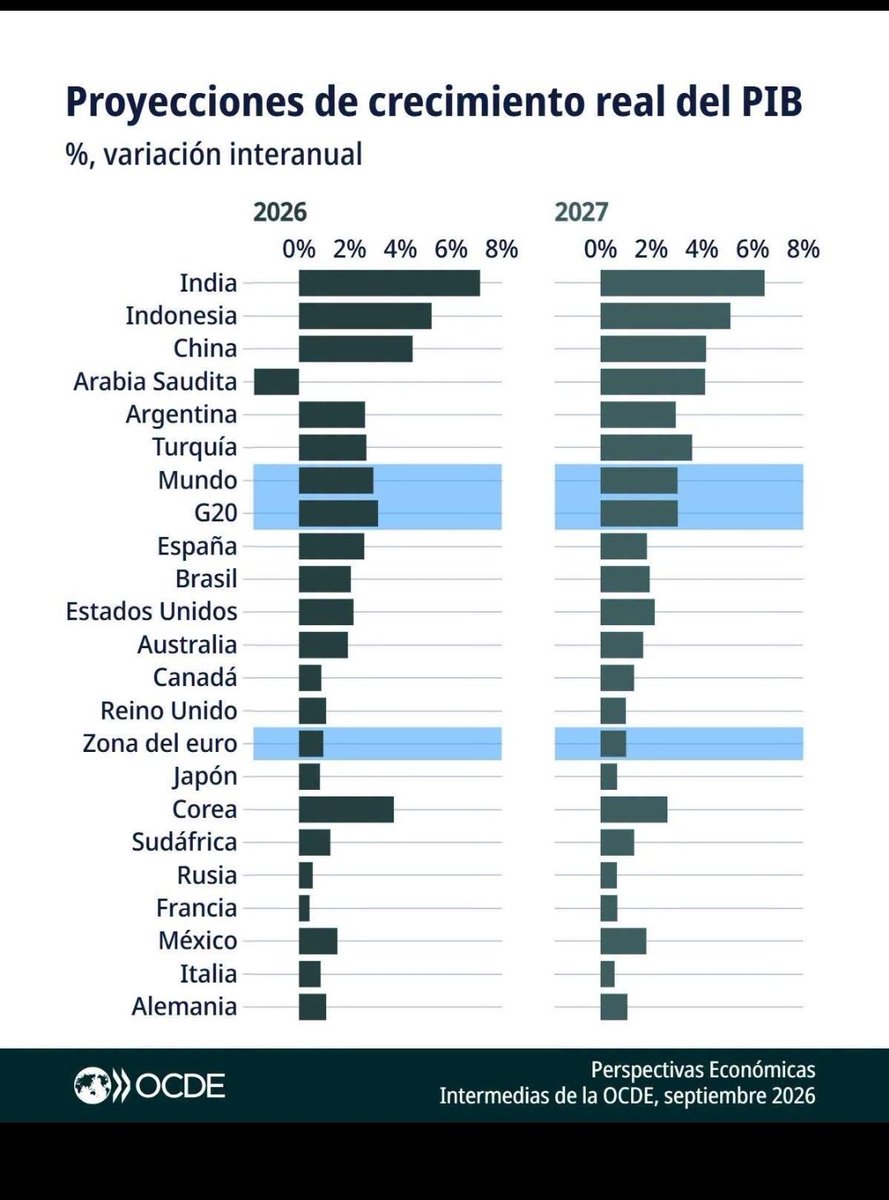 MarcoTorre69128's tweet photo. OCEDE expectativas de crecimiento 2026, 2027. https://t.co/pmjEkh83TP