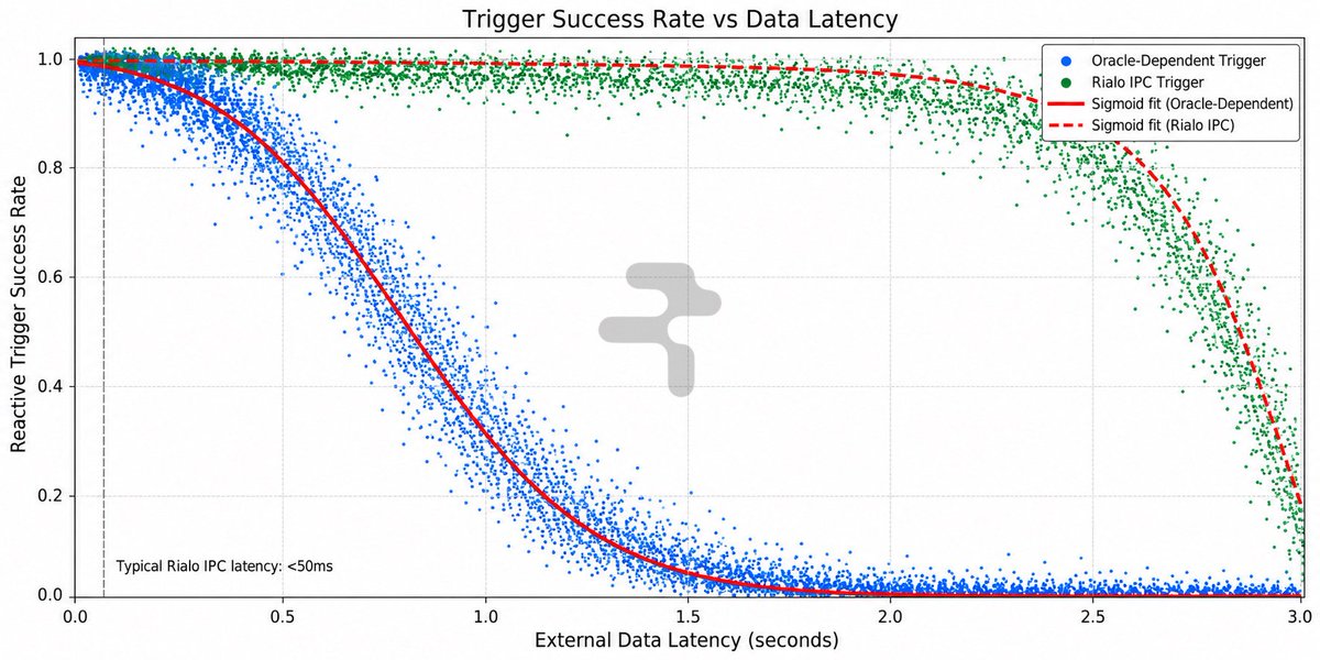 VoidPARTYNynx__'s tweet photo. Reactive transactions are only as good as the data that triggers them. When a condition depends on an external feed, the trigger has to fire the moment that condition is true, not seconds after.

Oracle-dependent triggers start losing accuracy fast once latency crosses half a second, and by two seconds most triggers are firing on stale data or missing the window entirely.

Rialo IPC keeps typical latency under fifty milliseconds, far to the left of where that curve even starts to bend. The trigger fires when the condition is true, not sometime after it was true.

Rethink automation. Rethink Rialo.

@RialoHQ @0x_kippo @0x_vibevortex
