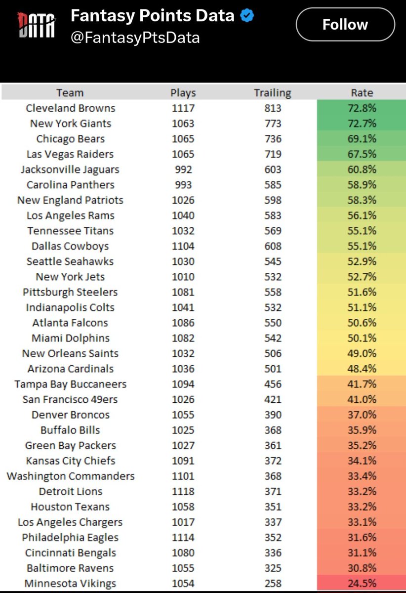 se77717's tweet photo. @CBfacetats @CaesarsSports Bottom 5 in trailing %. The lies about that season need to stop. https://t.co/wzQN8uIEJ6