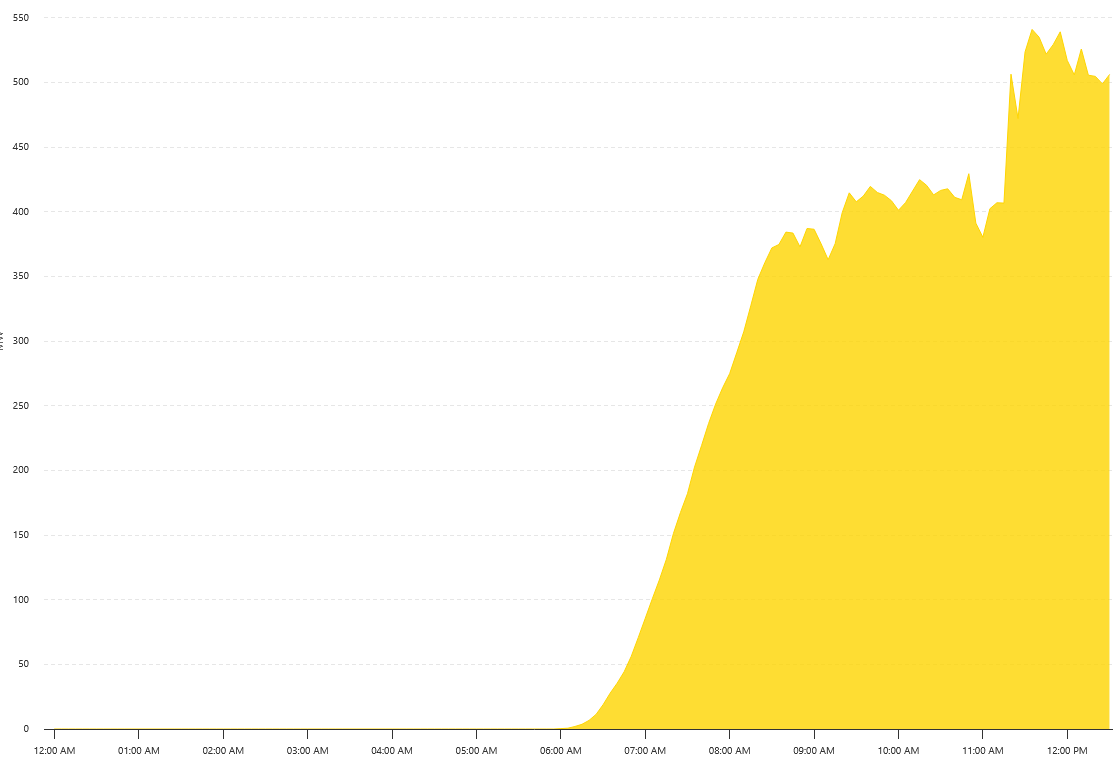 Poission51's tweet photo. NZ Solar generation (on trading platform) hits record 540MW as large assets continue commissioning.
( from Morgan NZ Electricity maps) https://t.co/aZJ53sjrPY
