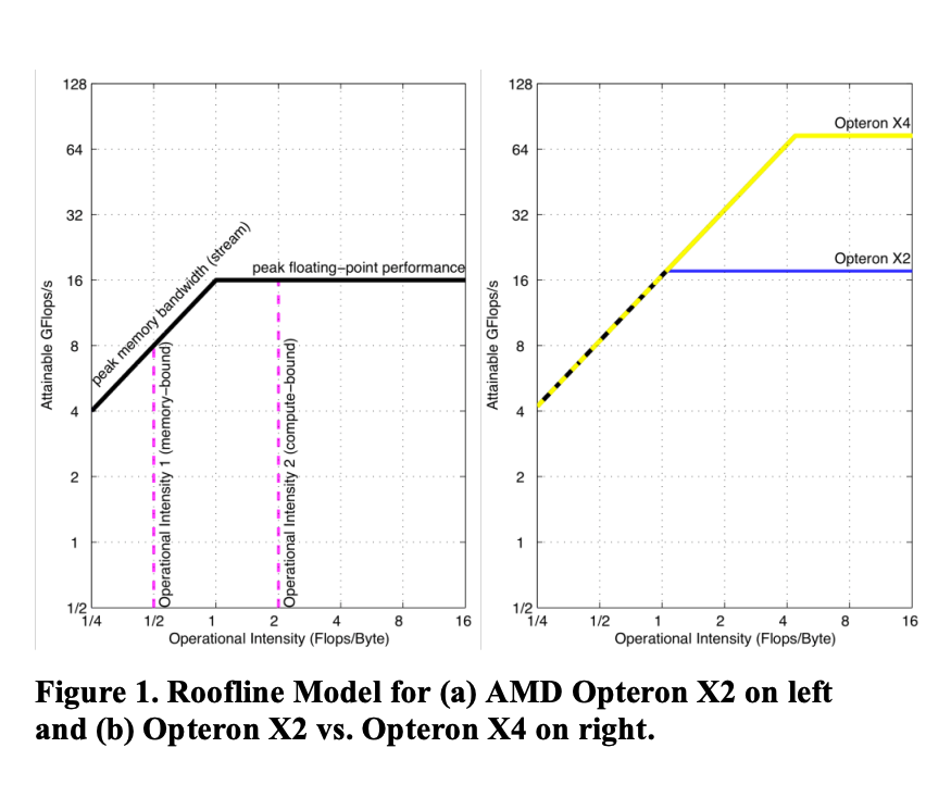 wafer_ai's tweet photo. we launched the most comprehensive ai performance engineering repo in the world

now we'll be posting every single resource

follow and save to keep up with the series. links in thread 🧵

part 5: Roofline: An Insightful Visual Performance Model for Floating-Point Programs and Multicore Architectures

the authors introduced a model for relating arithmetic throughput, memory bandwidth, and data reuse. applied to AI workloads, it gives a way to evaluate batching and kernel optimizations against the hardware's limits.

the paper's concepts connect to these AI performance decisions:

operational intensity measures floating-point work per byte of DRAM traffic after cache reuse. during dense transformer decoding, a linear layer processing a small token batch can read a large weight matrix for little arithmetic.

compute and bandwidth roofs bound throughput. if weight reads limit an inference kernel, reducing transferred bytes can lower its memory-time bound. increasing peak arithmetic throughput alone leaves that bound unchanged.

the ridge point marks the minimum intensity needed for peak compute throughput to be possible. batching tokens that share a weight matrix can increase work per weight byte, moving the matrix multiplication toward that threshold.

computation ceilings account for limits in instruction parallelism and operation mix. for neural-network matrix multiplication, check Tensor Core use and compare throughput with the roof for the kernel's execution path and precision.

bandwidth ceilings account for memory access patterns and data placement. for GPU tensor operations, changing the layout or thread-to-data mapping to coalesce scattered accesses can improve useful bandwidth.

data reuse raises intensity when it reduces DRAM traffic for the same arithmetic work. a tiled matrix multiplication can reuse operands on chip; measure whether that reuse reduces DRAM byte traffic.

the memory level determines which bytes to count. if a matrix multiplication reuses operands from L2, compare its L2 traffic with L2 bandwidth and its DRAM traffic with DRAM bandwidth.

the authors demonstrated the model with 4 floating-point kernels on 4 multicore systems. for AI performance work, use it to assess weight reuse, memory layout, and arithmetic execution before choosing an optimization to test.