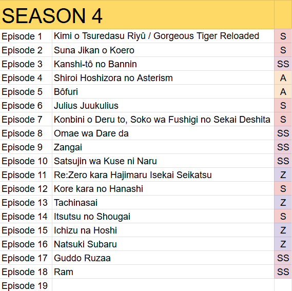 LukeTB08's tweet photo. MY WHOLE REZERO S4 RATINGS SO FAR
so basically:
A is good
S is amazing
SS is phenomenal
Z is PEAK

these ranked are like:
11 > 16 > 15 > 13 > 18 > 8 > 17 > 9 > 3 > 10 > 6 > 14 > 2 > 12 > 1 > 7 > 5 > 4

(yea i loved 16 as anime only even tho i know it couldve been even better) https://t.co/XNswZCf6mM