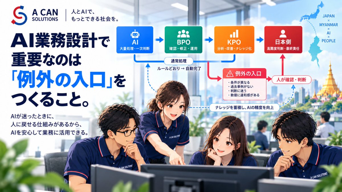 kadoman78n's tweet photo. 【木曜日｜AI業務設計で重要なのは「例外の入口」をつくること】

AI導入を考えるとき、

どうしても目標にしたくなる数字があります。

「自動化率100％」

です。

人が確認しなくても、

AIだけで最後まで処理できる。

確かに理想的に見えます。

でも私は、

業務によっては、

100％自動化を目指さない方が、結果的にAIを安心して使える

と思っています。

そのために重要なのが、

「例外の入口」

です。

例えば、

AIが1,000件のデータを処理する。

950件は、

ルール通りに判断できる。

残り50件は、

少し条件が違う。

過去事例がない。

顧客固有のルールがある。

数字に違和感がある。

判断材料が不足している。

この50件まで、

無理にAIへ判断させる。

ここに、

大きなリスクがあります。

私は、

AI業務設計では、

AIに、

「分からない時に、分からないと言わせる」

ことが非常に重要だと思っています。

AIが迷った。

条件に合わない。

信頼度が低い。

過去事例がない。

その瞬間に、

人へ戻す。

これが、

「例外の入口」です。

つまり、

AI業務設計で大切なのは、

AIが仕事を完了するルート

だけではありません。

同じくらい、

AIが仕事を人へ返すルート

を設計する必要があります。

例えば、

通常ケース
↓
AIが処理
↓
自動完了
だけではなく、
例外ケース
↓
AIが検知
↓
BPO確認
↓
必要ならKPO
↓
最終判断
という別の道をつくる。
この二つの道があって初めて、

AIを安心して業務へ入れられると思っています。

例えば、
請求書処理なら、
通常金額の範囲内。
取引先情報も一致。
過去と同じ形式。
契約条件にも問題がない。
この場合は、
AIがそのまま処理してもいい。
でも、

金額が通常の2倍。

初めて見る取引先。

契約条件と一致しない。

手書き修正がある。

過去と異なる項目がある。

こうした場合は、

人へ戻す。

重要なのは、

AIにすべて判断させることではなく、

「ここから先は人が見る」という境界を決めること

です。

昨日、

仕事を配置するときには、

処理量
判断難易度
責任
例外性

の4つを見る、

という話を書きました。

実は、

この中でも、

例外性

はとても重要です。

なぜなら、

通常ケースは、

AIがどんどん得意になっていくからです。

でも、

企業の仕事では必ず、

「いつもと違う」
が発生します。
そして、
その「いつもと違う」に、

会社固有のKnowledgeが隠れています。

例えば、

AIが、

「この案件は処理できません」

と人へ戻した。

BPOチームが確認する。

すると、

顧客固有のルールだった。

理由を記録する。

同じケースが何度か発生する。

KPOが分析する。

そして、

「この条件なら、次からAIでも判断できる」

というルールをつくる。

AIへ戻す。

すると、

これまで例外だったものが、

次から通常処理になる。

私は、

この流れがとても重要だと思っています。

つまり、

例外をなくしてからAIを導入する

のではありません。

AIを使いながら、

例外を集める。

分析する。

ルールにする。

そして、

AIが処理できる範囲を少しずつ広げていく。

この方が、

現実的です。

例えば最初は、

AI処理率70％。

BPO確認20％。

KPO判断8％。

日本側判断2％。

だったとします。

運用する。

例外を記録する。

改善する。

3か月後、

AI処理率80％。

BPO15％。

KPO4％。

日本側1％。

になるかもしれません。

さらに半年後、

AI85％。

BPO12％。

KPO2％。

日本側1％。

になる。

つまり、

例外の入口をつくることが、結果的にAIへ任せられる範囲を広げる。

ということです。

逆に、

最初から、

「全部AIでやりましょう」

とすると、

何か問題が起きる。

AIが間違える。

怖くなる。

結局、

人が全部確認する。

すると、

AIを導入したのに、人の確認作業が減らない

ということが起きます。

私は、

これは非常にもったいないと思っています。

AIへ仕事を任せるとき、

大切なのは、

AIを信じるか、信じないか

ではありません。

どの条件なら信じてよいのかを決めること。

だと思っています。

通常ケースは任せる。

迷ったら戻す。

重大案件は最初から人へ。

この設計ができれば、

AIを怖がる必要もなくなります。

そして、

ここでBPOの価値が出てきます。

AIが処理した中から、

例外だけを人へ戻す。

BPOチームが、

決められた基準で確認する。

OKなら処理。

NGなら修正。

判断できないならKPOへ。

つまり、

BPOは、

単にAIの結果を全部チェックするのではなく、

AIが迷った仕事を受け止める場所

になります。

さらに、

KPOは、

その例外を処理するだけではありません。

なぜ例外になったのか。

同じパターンはあるか。

ルールへ変えられないか。

前工程を改善できないか。

AIへの指示を変えられないか。

を考える。

つまり、

例外をKnowledgeへ変える場所

です。

そうすると、

業務は、

AI
↓
通常処理
↓
完了

と、

AI
↓
例外
↓
BPO
↓
KPO
↓
Knowledge
↓
AI

という二つの流れを持つことになります。

私は、

この構造が、

AI時代の非常に重要な業務設計になると思っています。

そして、

この考え方は人材育成にもつながります。

通常ケースはAIが処理する。

すると、

人に残るのは、

少し難しい案件です。

その案件を見ることで、

人は、

なぜ違うのか。
何が判断ポイントなのか。
どんなリスクがあるのか。
を考えるようになる。
結果として、

人材も、

Operator
→ Evaluator
→ Analyst
→ Improver
へ成長していく。
つまり、
例外処理は、
単なる面倒な仕事ではありません。
人材を育て、会社のKnowledgeを増やす仕事
でもあります。
A CAN SOLUTIONSでも、
AIを導入するとき、
最初から、
「100％自動化できます」

という設計ではなく、

AIが安心して働ける範囲

と、

人へ戻す入口

を一緒に設計していきたいと思っています。

AIが大量処理する。

ミャンマーBPOが例外を確認する。

KPOが分析する。

日本側が高難度判断と品質を担う。

そして、

例外から得たKnowledgeを、

またAIへ戻す。

日本品質 × ミャンマー人材 × AI

で、

AIに任せる範囲を、

少しずつ、

安全に広げていく。

AI業務設計で重要なのは、

「どうすれば人をゼロにできるか」
ではないと思っています。
それよりも、
「どの瞬間に、人へ仕事を戻すか」

を設計すること。

AIが迷ったら、

ちゃんと人へ戻れる。

人が理由を残す。

会社が学ぶ。

そして、

次はAIができるようになる。

その循環があれば、

AIは、

使えば使うほど、

安心して任せられる仕事のパートナーになっていきます。

100％自動化を目指すより、
100％安全に例外を拾える仕組みをつくる。

私は、

そこから本当のAI業務設計が始まると思っています。

#生成AI #AI活用 #AI業務設計 #業務改善 #DX #BPO #KPO #HumanInTheLoop #業務自動化 #AIガバナンス #品質管理 #ナレッジマネジメント #ミャンマー #AcanSolutions