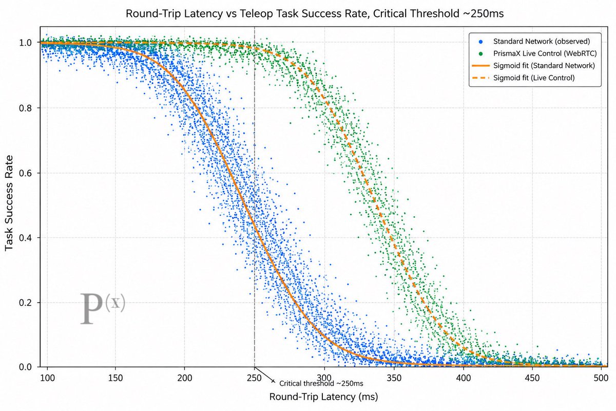 VoidPARTYNynx__'s tweet photo. Teleoperation research has been consistent on this for years: past roughly 250ms round-trip latency, task success rate does not degrade gently, it falls off a cliff. Operators lose the ability to compensate, and accuracy craters.

That threshold is not a detail. It is the actual constraint that decides whether teleoperated data is even usable for training. A standard network pushes operators past that cliff early, well before 300ms, and success rate bottoms out fast. Low-latency infrastructure buys real headroom, shifting where that same cliff happens.

This is why runs Live Control on WebRTC and gRPC instead of treating network architecture as an implementation detail. Every millisecond of round-trip latency is directly a data quality problem before Proof-of-View ever gets involved. You cannot score your way out of a session that was never accurate to begin with.

Infrastructure choices upstream decide what is even possible to verify downstream.

@PrismaXai @MaxC16134 @vivianrobotics