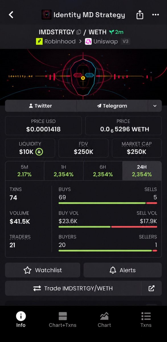 Alpha___Insight's tweet photo. 🚨 $IMDSTRTGY WENT PARABOLIC! 🚨

$250K MC ➜ $2.2M MC
💰 8.8X MOVE 📈

Spotted early. Positioned early.
No chasing. No FOMO. Just execution. 💎

📩 DM me to get access to the next play.

CA: 0x97A5d4306a99571ecCE5C2448eBFad85d7A8321D

#Crypto #Memecoin #Base #Trading #BBVPicks4 https://t.co/JTIlQYK7QT