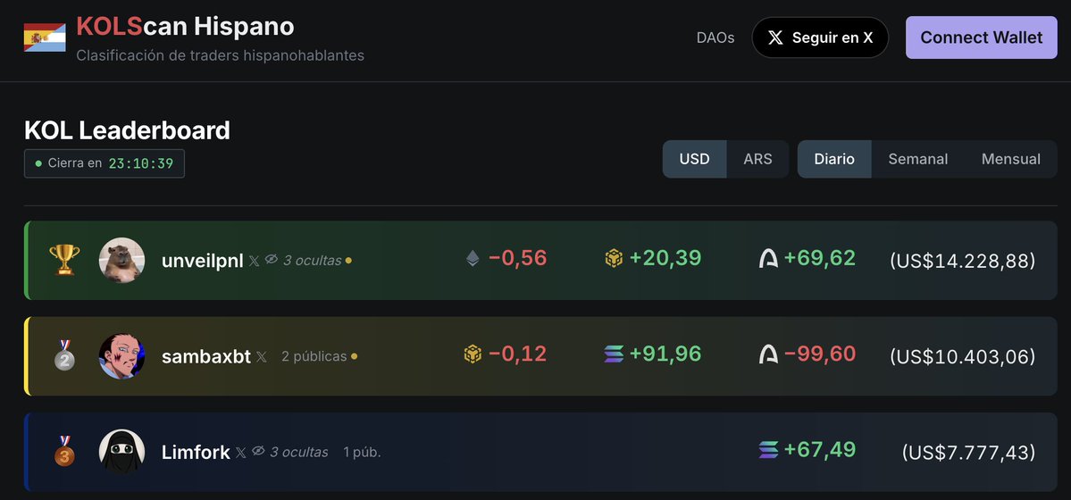 KOLScanHispano's tweet photo. Top 3 Mejores Traders del Día🔔

🥇@unveilpnl US$14.228,88
🥈@sambaxbt US$10.403,06
🥉@Limfork US$7.777,43

https://t.co/WFVMN72dfz https://t.co/yfCRy5MPqw