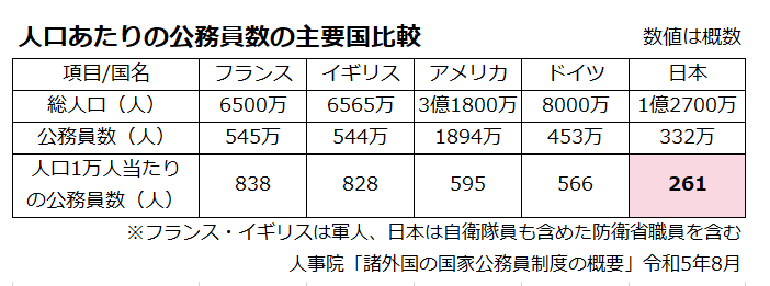 shiromi2022's tweet photo. 「公務員バッシング」や行革の名の下で人員を削り、非正規化を進めてきた結果、日本の公務員数は主要国の中でもむちゃくちゃ少ない水準です。

なので、現場の疲弊やミスが起きるのは当然の帰結かと思います。

公務員を増やして安定した雇用をつくることは、①地域経済を回し、②市民の暮らしの基盤を守ることにつながります。一石二鳥です🥳