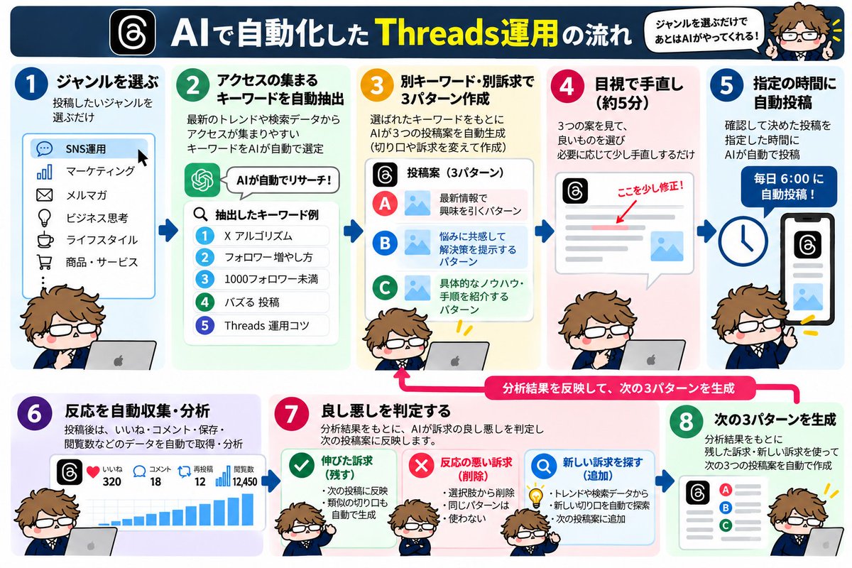 akihisa_okumura's tweet photo. スレッズからの集客に何度も失敗した僕ができるようになった理由はこの仕組みを作ったから。 https://t.co/bxhRuzYBR2