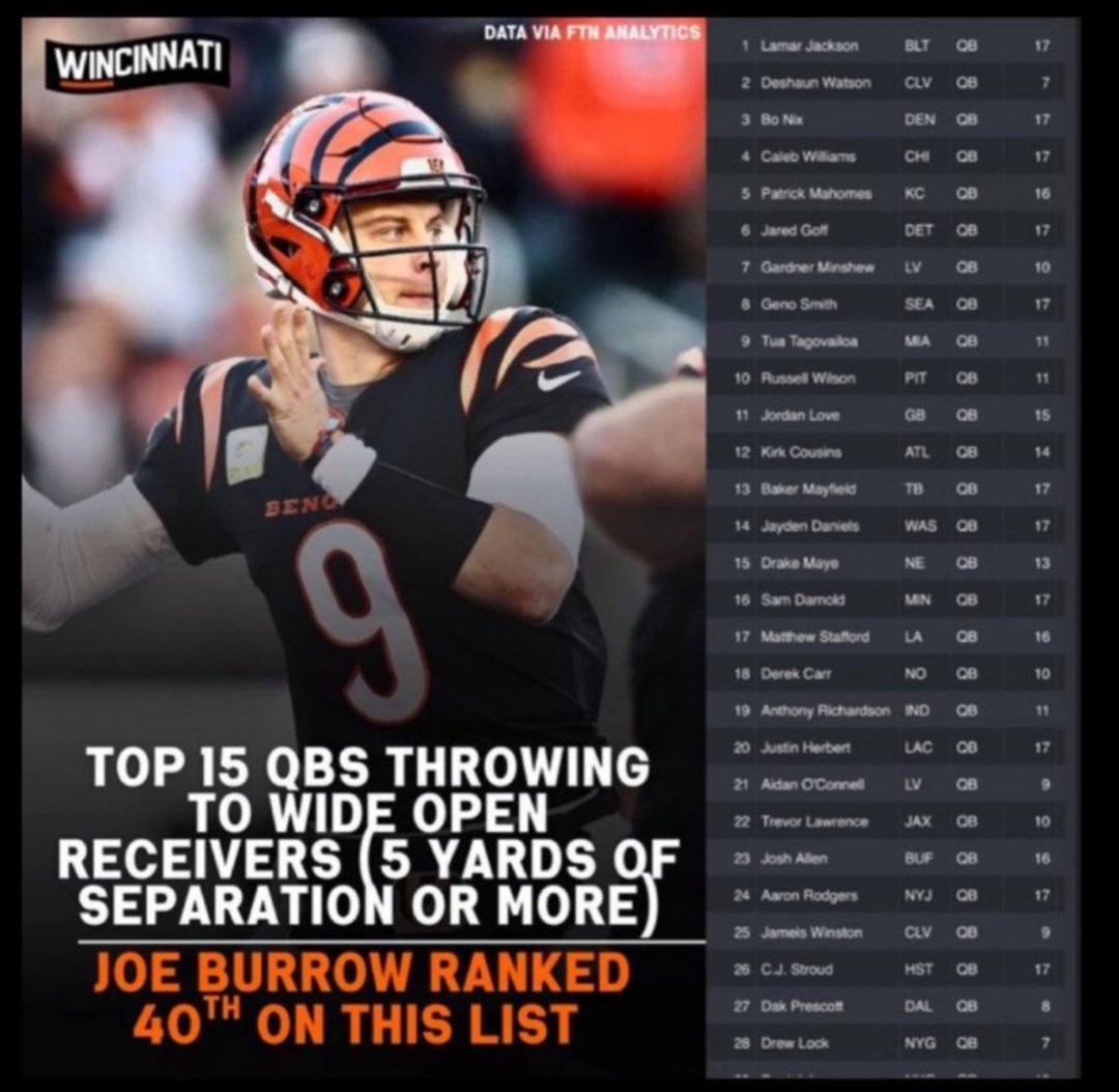 se77717's tweet photo. @CBfacetats @CaesarsSports 9-8 because of multiple missed fgs in final moments. Joe was extremely valuable (Bengals went 1-8 without him last yr). Tee was out a lot of games and they had no run game or OL. Quit discrediting an elite QB season. https://t.co/H5JPjllCR1
