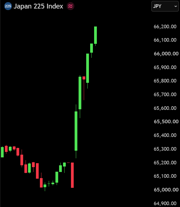 BullTheoryio's tweet photo. BREAKING: 🇯🇵 Over ¥21,200,000,000,000 ($135B) has been added to Japanese stocks as the NIKKEI surges +1.8%. https://t.co/F5n9RsLUpQ