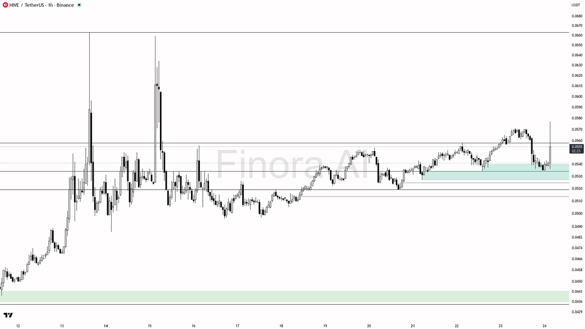 🔍 $HIVE buyers dominating a 7.1x volume spike — this looks like demand absorbing supply

- my bias is bullish here on the 1h: that 13x volume spike with buyers
