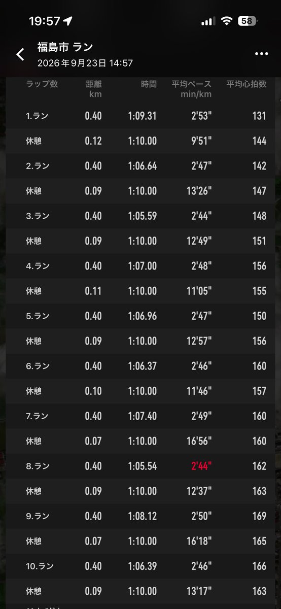 tatsuki112121's tweet photo. 久しぶりの投稿。
福島に異動してから月間150〜200しか走れてません。笑
前みたいな走力はないけど最低限で頑張ってます。今年は最後に学連は出たいなと思ってます。あ、あと来月から1ヶ月間東京行きます。さらに走れなくなりそう😓
直近のレースと練習内容。
あづま夕焼けマラソン、1200×3、400×10 https://t.co/c1KTBw2tw5