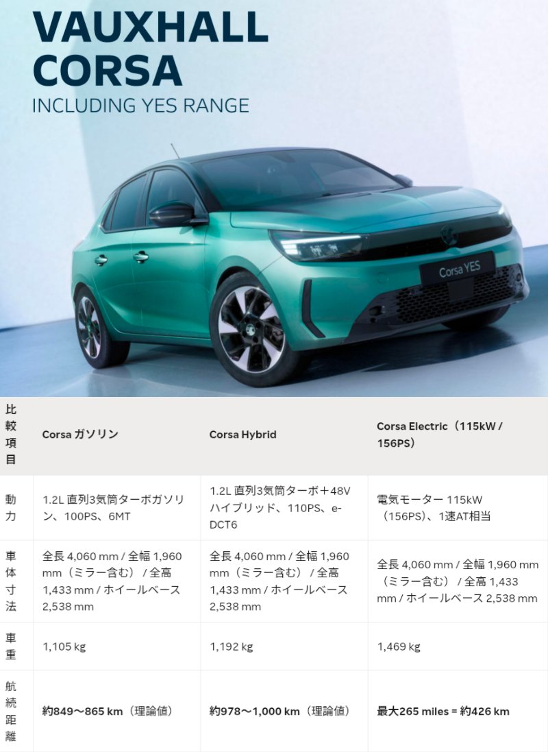 DaTa_jp's tweet photo. よりフェアな比較をするため、共通プラットフォームで内燃機関車とBEVを見比べると、やはりBEVは重い。
というわけで最適なのがVauxhall Corsaとかなのですが………
ボクスホールなんてイギリス人しか買わないドマイナーブランド※なので
よりメジャーなシトロエンも上げておきましょう

まずCorsaでは、ガソリン車が1,105kg、ハイブリッドが1,192kgなのに対し、BEVは1,469kgで、ガソリン比で364kg重い一方、航続距離は最大426kmにとどまる。

CITROEN  C4でも同様で、ディーゼル車1,380kgに対してË-C4は1,630kgと250kg重いにも関わらず、
航続距離は405kmしかない。

いっぽうC4ディーゼルはWLTC燃費22.6km/L、燃料タンク50Lから理論上は約1,130km走れます。

つまり、ICE/HVの比較でも分かるように、バッテリーだけで航続距離を確保しようとすると重量増が避けにくく、長距離性能の面ではなお技術的な厳しさが残る、という見方ができますね。

Corsa HEVが良い例ですが「バッテリーのみで長距離を走る」と言うことが重量から見ると不合理なのです

※ボクスホールはステランティス傘下の英国市場用ブランド
(同名のナショナルブランドがGMを経てSTLEに吸収された)
日本等の海外市場へはドイツブランドのオペルを冠して売られている