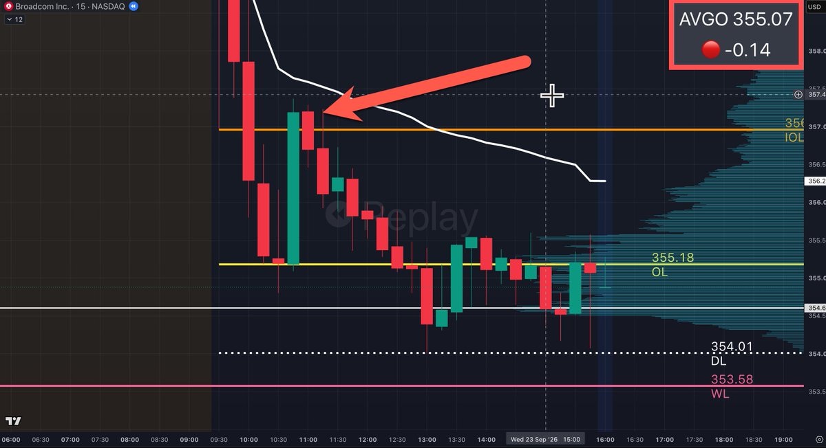 NVDAdirection's tweet photo. @KiraOnPrice That's right, the low of the day was 354.01.  Our trade alert was issued around here, as you can see in the thread above. https://t.co/ZB8qgN47J0