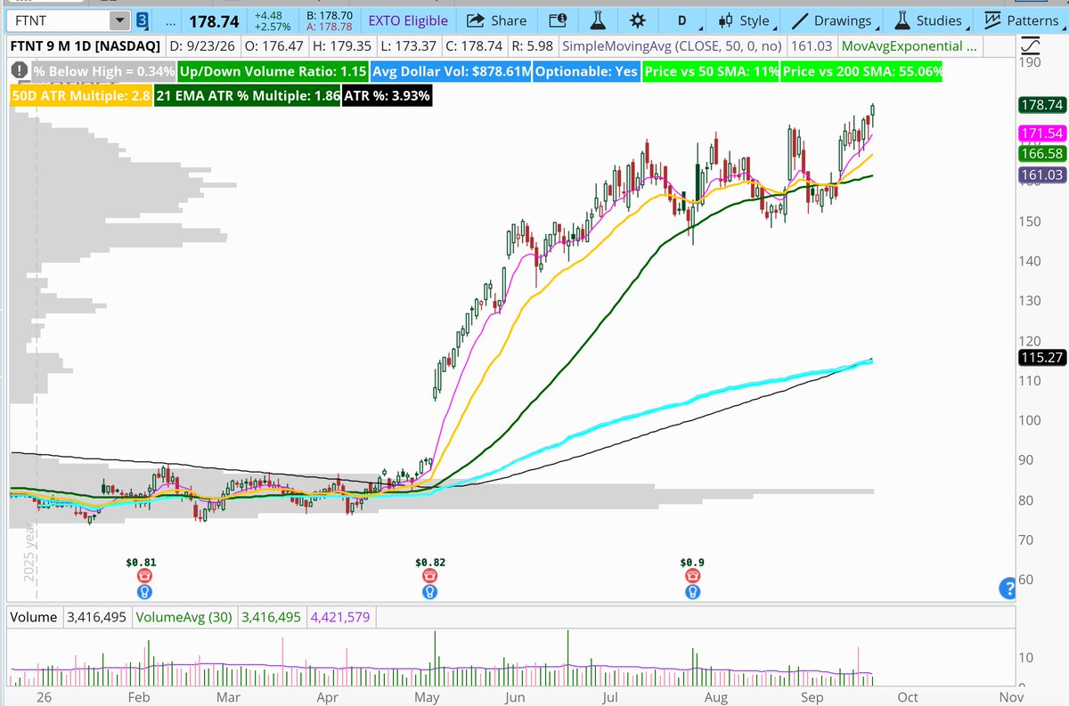 ChartJournal123's tweet photo. Cyber/Data Security another sector sticking out, good to see a continuance of select sectors during bad breadth

$CRWD $FTNT $RBRK $S https://t.co/URbGeMnq81