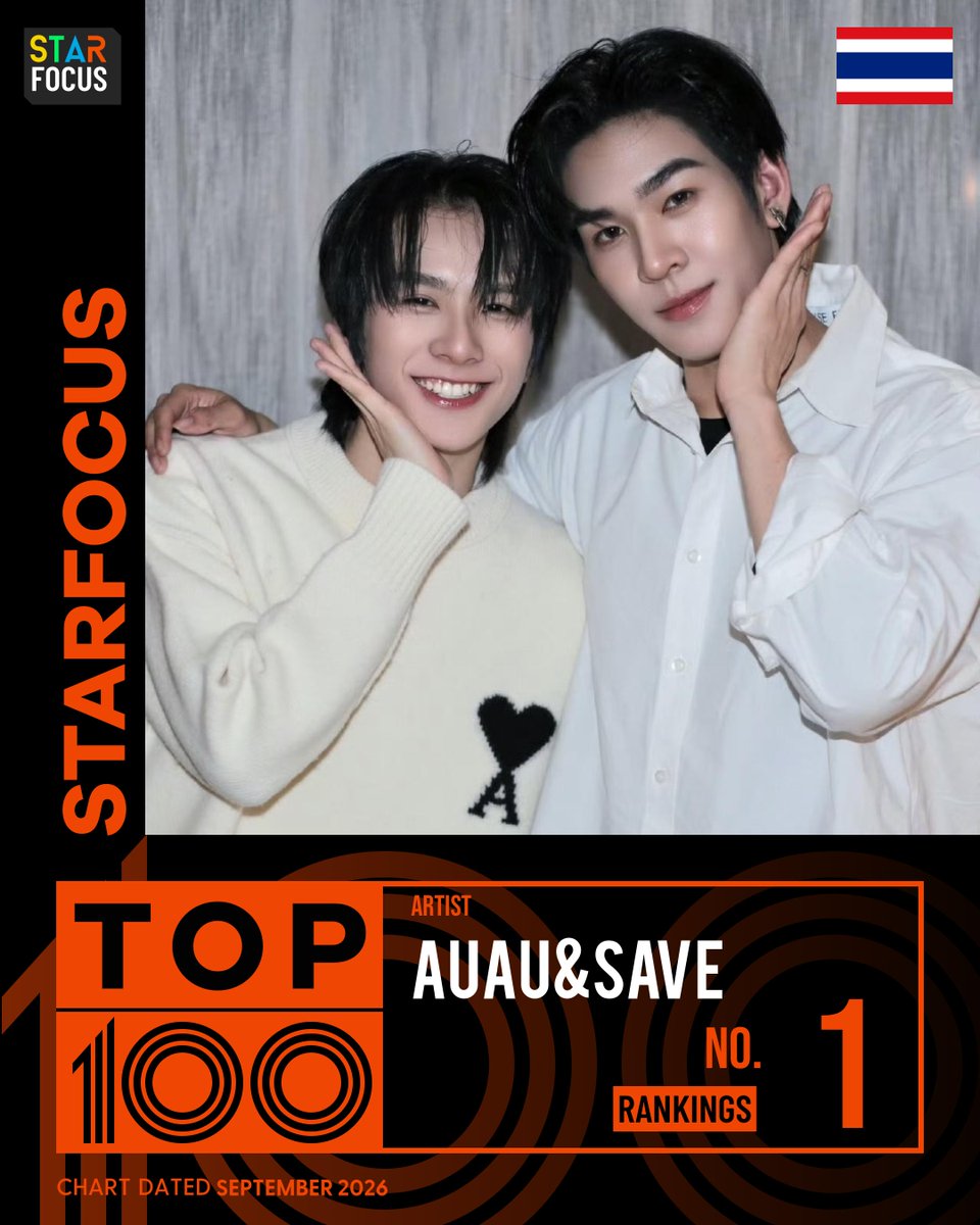 Alice1020218's tweet photo. 🌟StarFocus Top Artist 2026🌟
🎉Congratulations #AuauSave for being nominated for Top 100 Artist

🔗https://t.co/J80dNwXgBu

📌TOP 1 - 3: Global Support Project

📅Sep 16 - Sep 30, 2026 (BKK)

#auautnp #savewrg #อู่อู๋เซฟ
@AuauSaveHouseTH @AuauSave_Brasil https://t.co/9gbx2Yhyfp