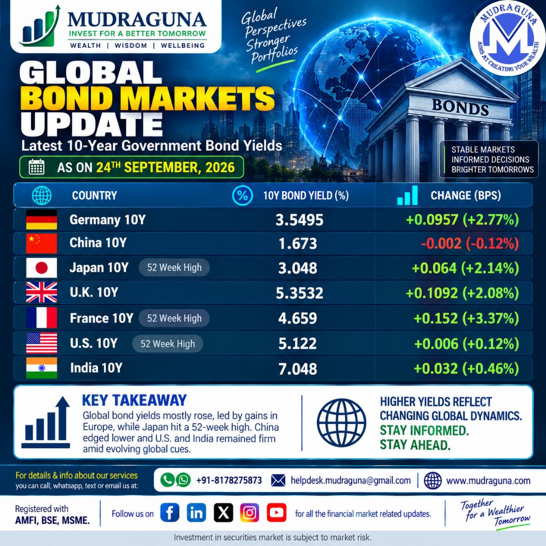 MudragunaF's tweet photo. ๐จ๐ GLOBAL BOND MARKETS AS ON 24TH SEPTEMBER, 2026
#GlobalBondMarkets #BondMarket #BondYields #FixedIncome #GovernmentBonds #GlobalMarkets #MarketUpdate #InterestRates #TreasuryYields #US10Year #India10Year #Japan10Year #EuropeanMarkets #FinancialMarkets #Mudraguna https://t.co/gaGFUiiRTF