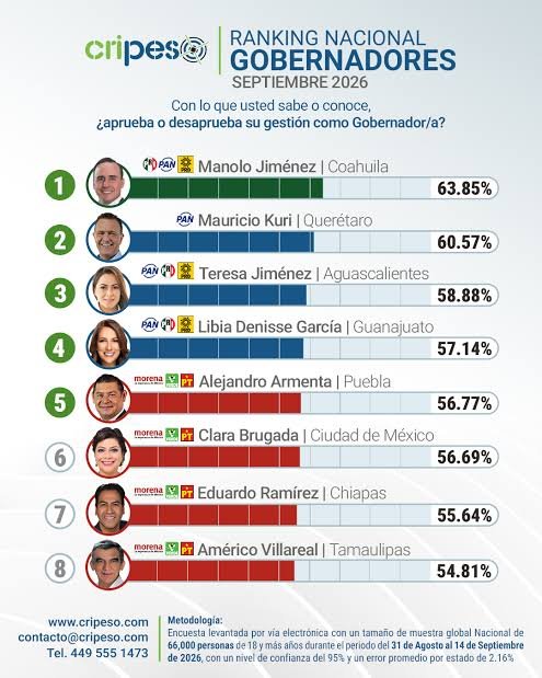 Ingememoglez's tweet photo. @MovCiudadanoJal @PabloLemusN Nop https://t.co/Zmx1jayn4M