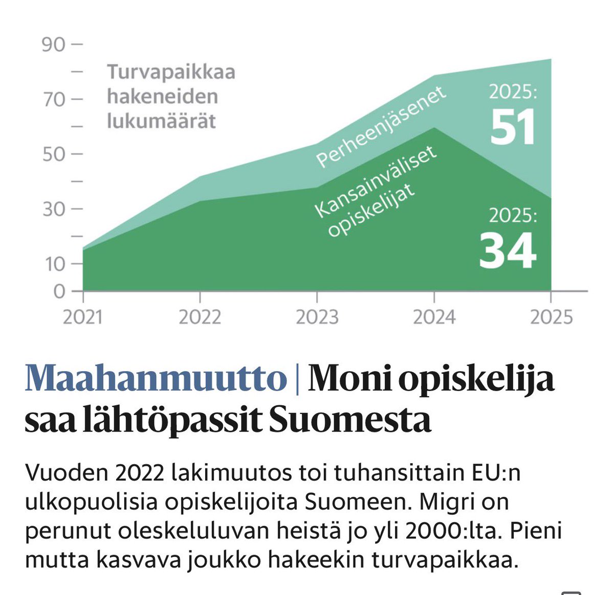 OttoMeri's tweet photo. Marinin hallituksen opiskelijaviisumiuudistus oli täysi farssi.

Se toi Suomeen kymmeniä tuhansia köyhiä ja kielitaidottomia bangladeshilaisia, nepalilaisia, srilankalaisia, pakistanilaisia ja intialaisia.

Ja kaiken lisäksi opiskelijat saivat tuoda perheenjäsenensä mukanaan.

Lain mukaan opiskelijalla piti olla riittävästi varoja elämisen kustantamiseksi Suomessa. Todellisuudessa monet olivat täysin persaukisia.

Opiskelijat ajattelivat rahoittavansa elämisensä työnteolla. Todellisuudessa kouluttamattomalle ja kielitaidottomalle ulkomaalaiselle ei ole Suomessa töitä. Ainakaan laillisia.

Nyt tuhansien oleskeluluvat on peruutettu. Opinnot eivät etene koska opiskelijoilla ole varaa edes toisen vuoden lukukausimaksuun.

Tämä taas on johtanut siihen, että yhä useammat ovat hakeneet turvapaikkaa. Näin he ovat saaneet majoituksen vastaanottokeskuksesta, ruokaa ja vastaanottorahaa. Eli siirtyneet suomalaisten veronmaksajien elätettäväksi. Siis he, joiden Marinin hallituksen mukaan piti pelastaa Suomen tulevaisuus kouluttautumalla ja työllistymällä Suomeen.

Marinin hallituksen opiskelijaviisumiuudistus oli giganttinen virhe.
