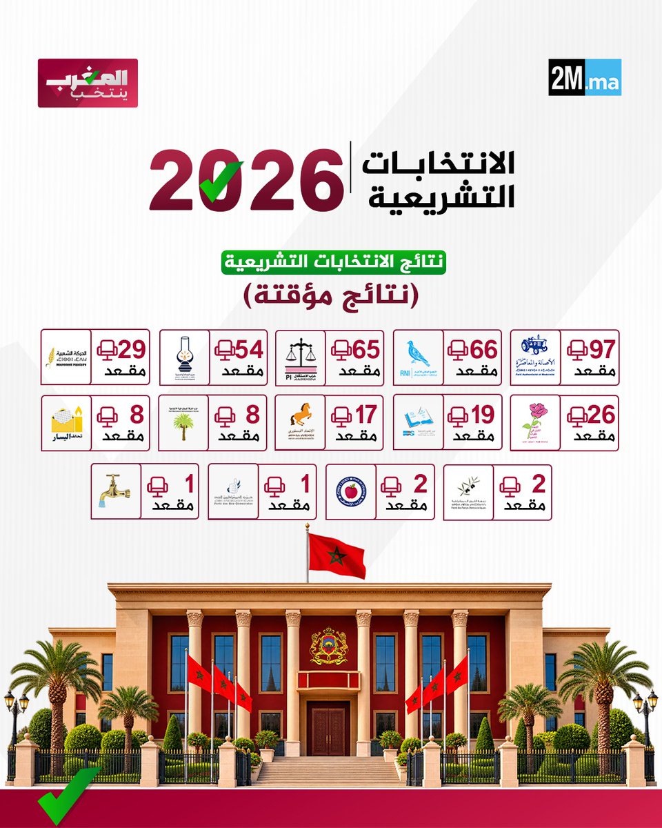 2MInteractive's tweet photo. 🔴النتائج المؤقتة للانتخابات التشريعية 2026.. توزيع المقاعد حسب الأحزاب، كما أعلنها وزير الداخلية.

#المغرب_ينتخب #انتخابات_2026 https://t.co/BrwKjLlqqQ