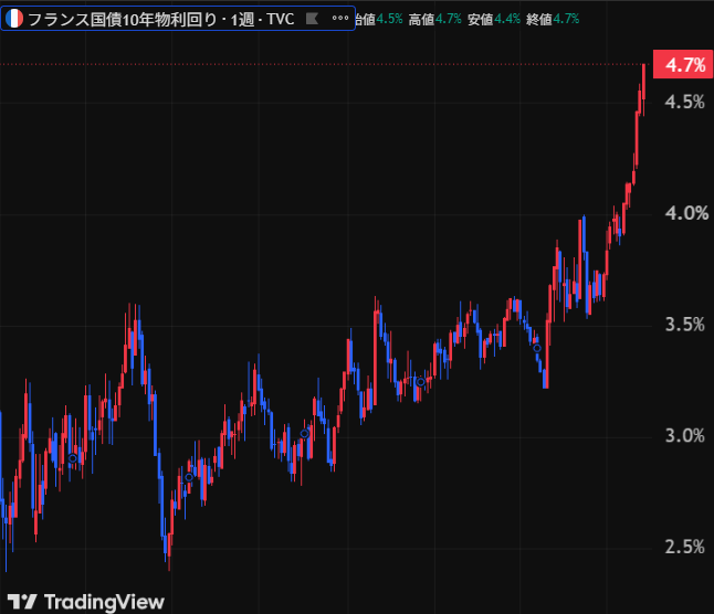 Min_FX's tweet photo. 【Dealer's Voice】
🇫🇷フランス国債、大幅安
昨夜の米金利急騰が世界に波及、特にフランス国債がよく売られています。農業大国のフランスは今年夏の欧州熱波・燃料費高騰の影響を受けやすく経済低迷。政治も不安定で、���政不安も意識されています。世界的な金利高の中、急騰するフランス金利に注意 https://t.co/gSBworTC1u