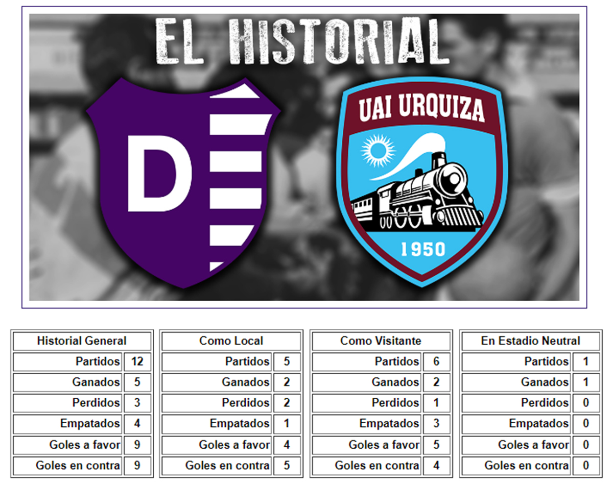 webdelviola's tweet photo. El historial (12 enfrentamientos)
▪️ Villa Dálmine ganó 5 (9 goles)
▪️ UAI Urquiza ganó 3 (9 goles)
▪️ Empataron 4
Aquí, todos los partidos: https://t.co/wIasyY7kEW https://t.co/KzLNyjk4Kc