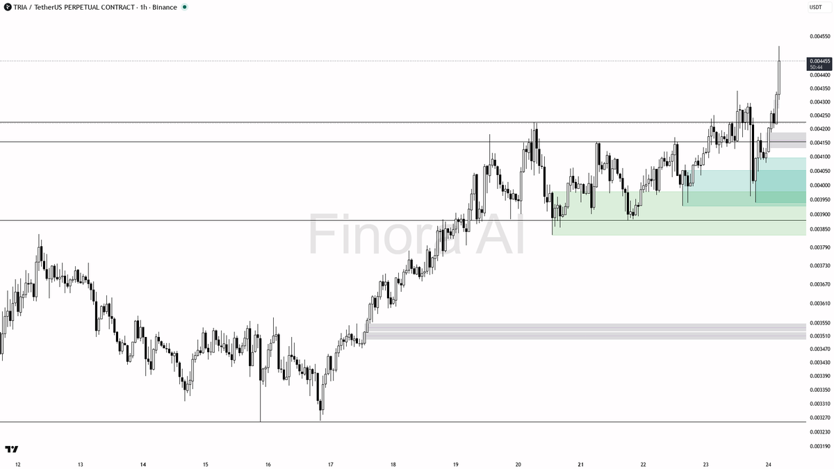 🔥 $TRIA buyers stepping up hard with 4.4x volume on the 4.1% move

- my bias is bullish here on the 1h while price holds the break above 0.004340, but this is 