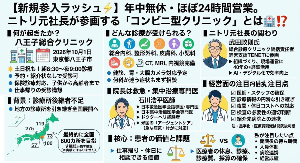 drlion1111's tweet photo. 【新規参入ラッシュ⚡️】年中無休・ほぼ24時間営業。ニトリ元社長が参画する「コンビニ型クリニック」とは🏥⁉️
（医師＆医療コンサルタントが解説🔍）

◾️何が起きたか？
2026年10月1日、東京都八王子市に「八王子総合クリニック」が開院予定です。

・土日祝を含め、朝8時30分〜夜9時まで診療予定
・予約や紹介状がなくても受診可能
・保険診療に対応し、子どもから高齢者まで診ます。

仕事が終わったら、近所の病院はもう閉まっている。
そんな時からでも受診できる構想です。

◾️どんな診療が受けられるのか？
予定されているのは、総合内科・整形外科・リハビリテーション科・皮膚科・小児科・救急科です。

・CT、MRI、内視鏡も完備
・健診や胃カメラ・大腸カメラにも対応予定
・何科に行くか迷う症状も、まず相談可能

複数の診療科と検査設備をまとめ、受診先を探す負担を減らす設計です。

◾️ニトリ元社長は、どう関わるのか？
医療機関の経営支援を手がけるTENETに、元ニトリ社長の武田政則氏が参画しています。

公式サイトでは「総合診療クリニック統括責任者」として紹介されています。

武田氏が掲げる役割は、約40年の経験を生かした組織づくりや現場運営です。
TENETは、AIや業務のデジタル化による効率向上も打ち出しています。

◾️背景には、診療所の後継者不足が
東洋経済によると、TENETは今後、後継者不足の地方の診療所を引き継ぎ、最終的に全国800カ所で同様の診療所を展開する計画です。

800カ所は、これから目指す規模です。
すでに展開している実績ではありません。

◾️院長は、救急・集中治療の専門医です
院長に就任する石川浩平医師は、川崎医科大学卒業後、順天堂大学や日本医科大学の救急医療に従事してきました。

・日本救急医学会の指導医・専門医
・日本集中治療医学会の専門医で
・救命救急センターやドクターヘリでの診療経験あり

院長は取材で、米国の「アージェントケア」という、急な病気やけがに対応する身近な医療施設から影響を受けたと説明しています。

◾️経営面で、注目する点は？
長時間の診療を続けるには、次の条件を満たせるかが問われます。

・医師、看護師、検査スタッフを確保できるか？
・交代しても診療情報を引き継げるか？
・夜間・休日の人件費と設備費を賄えるか？
・検査の必要性を適切に判断できるか？
・紹介先の病院と円滑に連携できるか？

開院前の段階では、黒字化や医療費削減まで実現できるかは判断できません。

◾️核心は？
患者側には「仕事帰りや休日にも相談できる場所」が増える価値があります。

その価値を続けるには、医療者の休息、診療の質、採算を同時に確保する必要があります。

私が注目したいのは、開院後の待ち時間、人員体制、病院との連携、経営成績です。

全国800拠点という構想を評価するうえでも、まずはモデルケースの八王子でどのような実績が生まれるかが焦点です。