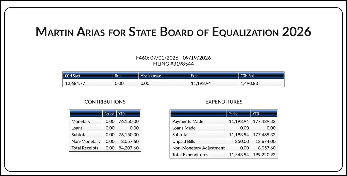 CATargetBot0001's tweet photo. NEW FPPC F460
#BOE4 Martin Arias (D)
https://t.co/rQUZ080zgd https://t.co/b55Psp9Zkx
