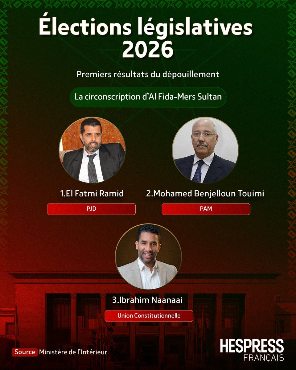 HespressFr's tweet photo. Élections législatives 2026 : premières données provisoires du dépouillement des voix dans la circonscription de Fida-Mers Sultan.

#cm_b https://t.co/cjnMcfzNkz