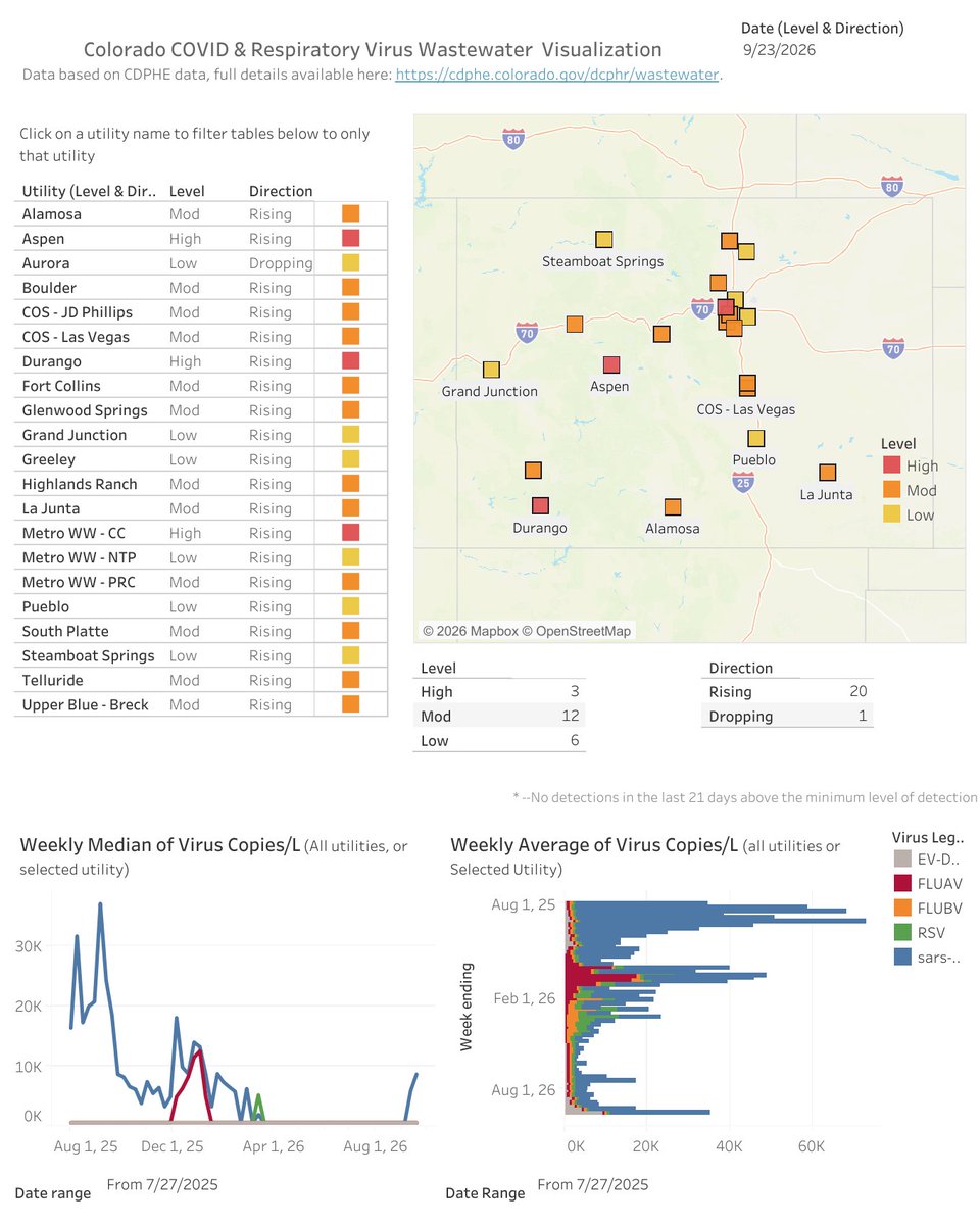 CCSDMaskUp's tweet photo. The wastewater picture looks worse than it has in months.  

The COVID Median and Average are higher than they have been since late January. 

All utilities (except Aurora) are "Rising". 

3 Utilities are now High (Aspen, Durango, &amp; Metro CC). 
Most are now Moderate. https://t.co/1temqNwaGF