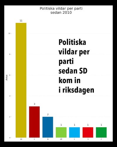 JonasKarlbukip's tweet photo. @jonsson_henrik På tal om politiska vildar 😂
SD leder den ligan också så det så 😂 https://t.co/5R5TN47pNP