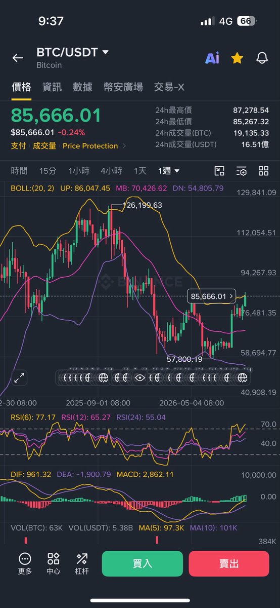 Sheng88979216's tweet photo. 比特幣跟以太週線受阻疊加比特幣日線上首次出現日線級別頂背離，10月下跌或震盪時間可能較多，目前轉為比特幣現貨為主的防守模式。 https://t.co/UKCyHowCeW