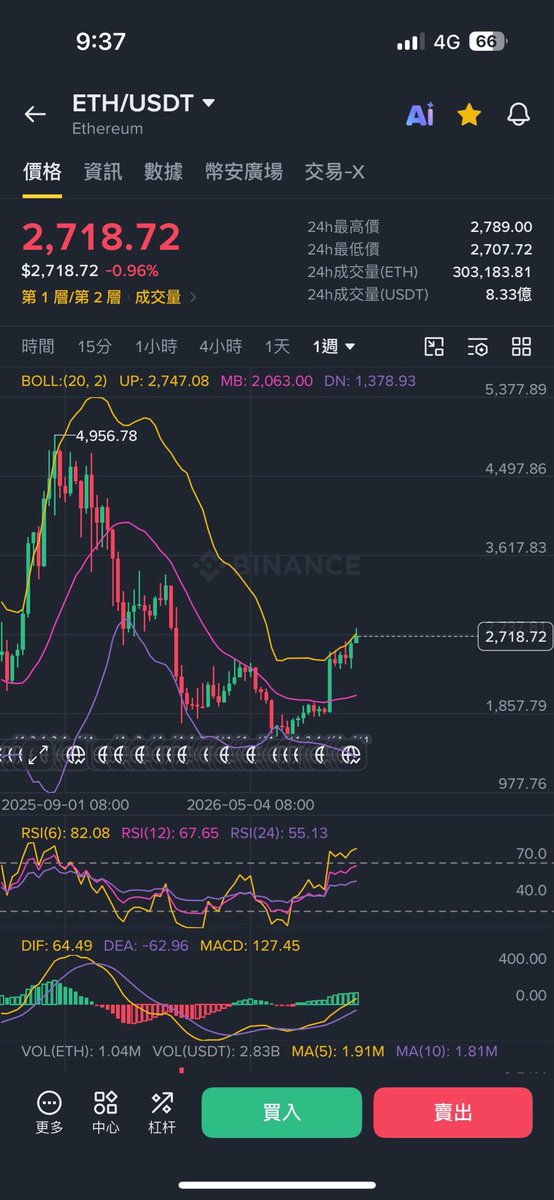 Sheng88979216's tweet photo. 比特幣跟以太週線受阻疊加比特幣日線上首次出現日線級別頂背離，10月下跌或震盪時間可能較多，目前轉為比特幣現貨為主的防守模式。 https://t.co/UKCyHowCeW