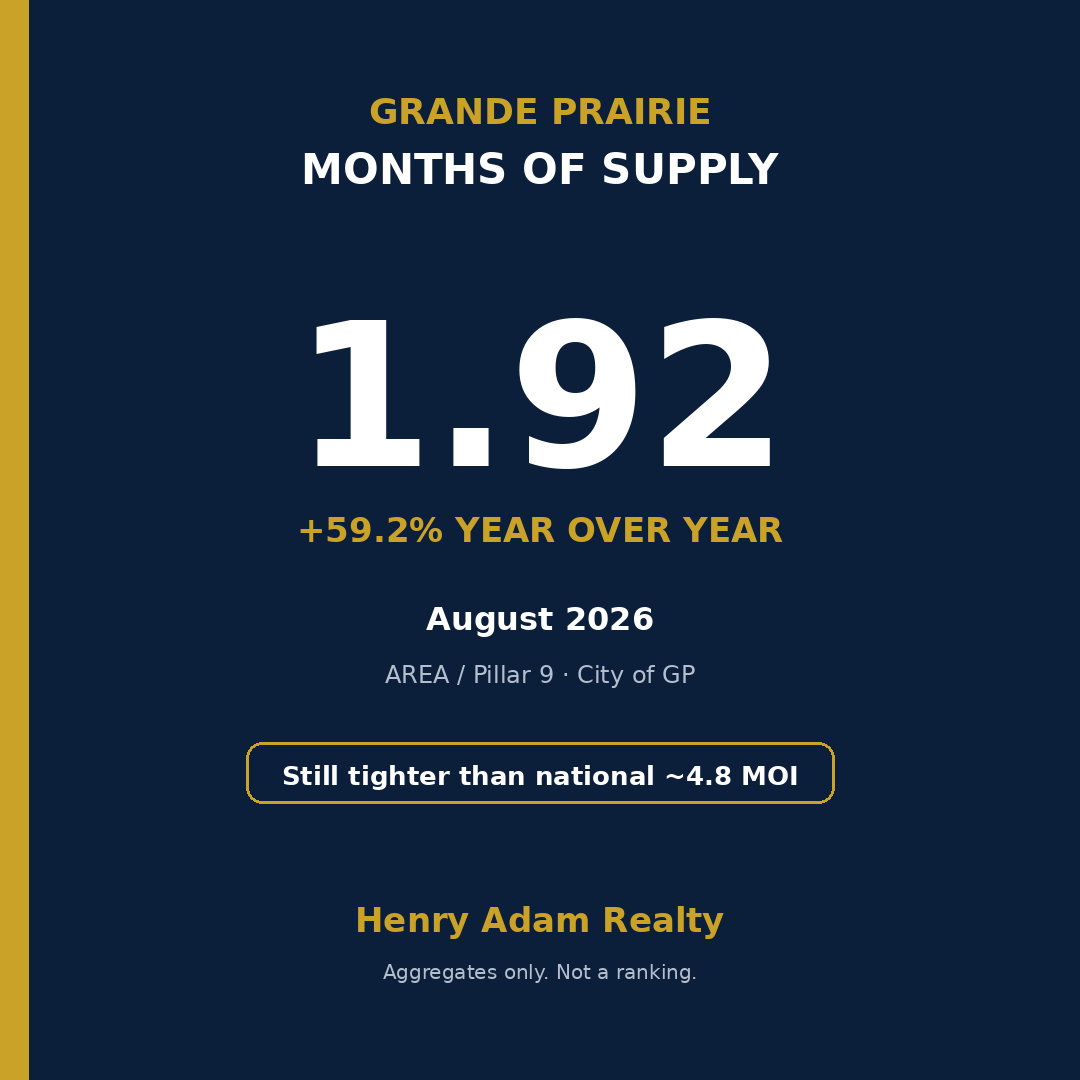 brocktokar's tweet photo. GP months of supply: 1.92 in August (+59.2% YoY). Still far tighter than national near 4.8 (AREA / Pillar 9 + CREA).

For off market deals, shoot me a message.

Brock Tokar | Henry Adam Realty
#GrandePrairieRealEstate #GPAlberta https://t.co/xZHKaWmZGP