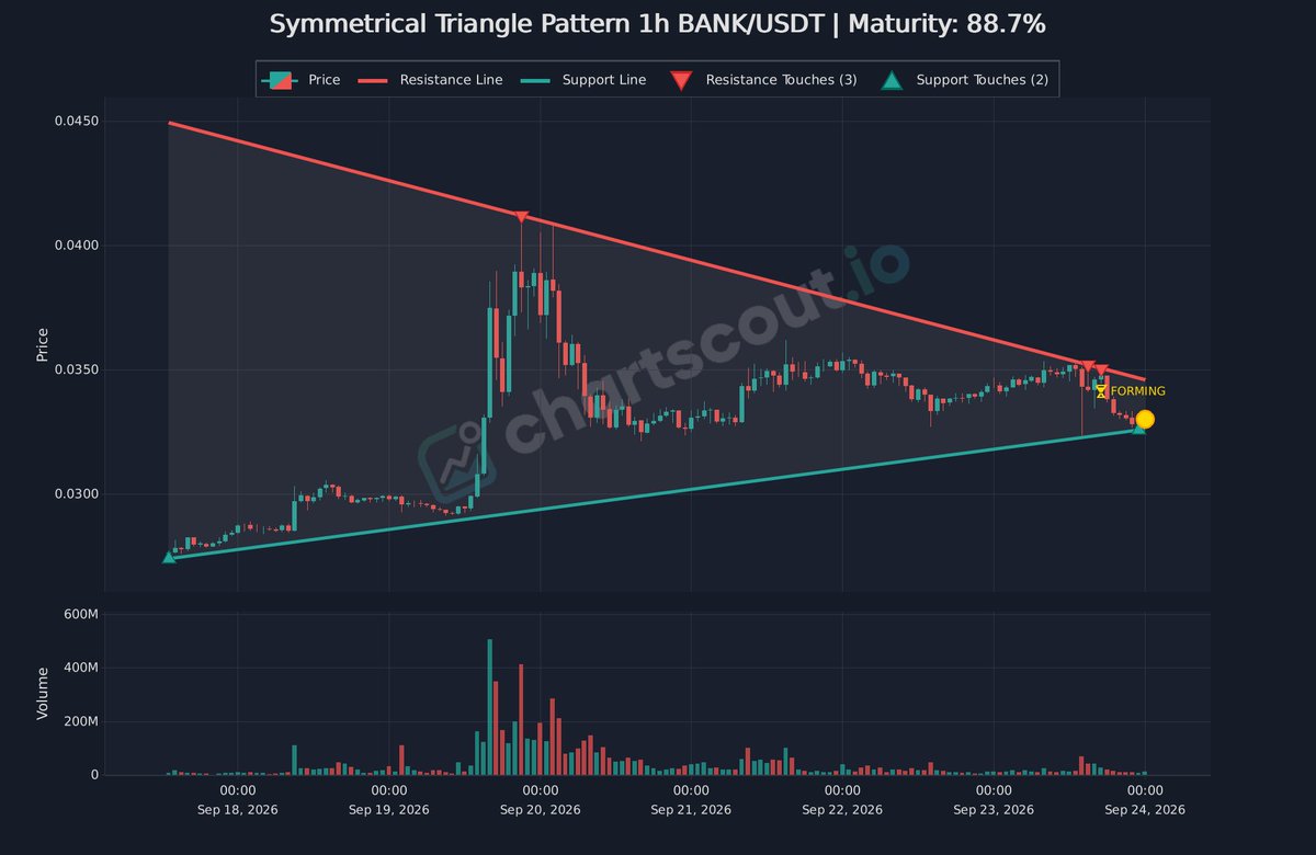 ChartScout_bot's tweet photo. ⚪ Price contracting within symmetrical triangle
$BANK | 1h | @binance
Maturity: 89%
Converging trendlines with lower highs and higher lows.
#CryptoTA #ChartWatch https://t.co/19UFgyU8ak