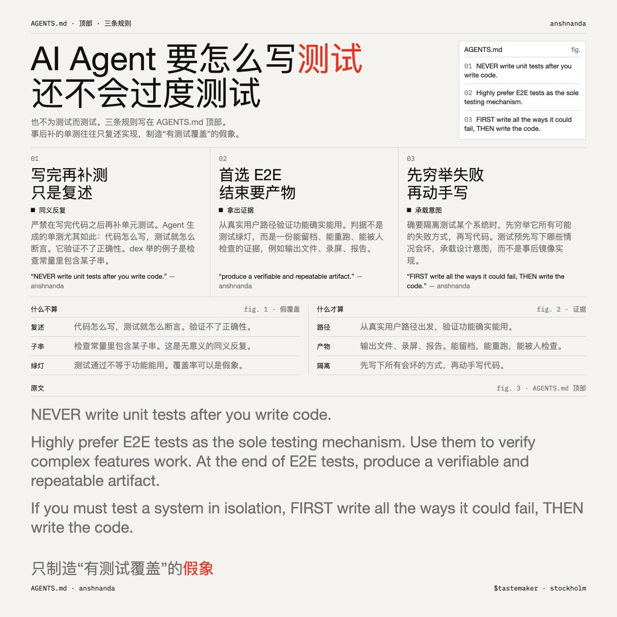 shao__meng's tweet photo. AI Agent 要怎么写测试，还不会过度测试、为测试而测试 ？

@anshnanda 分享了自己写在 AGENTS.md 顶部的三条规则，值得一看！

1. 严禁在写完代码之后再补单元测试。 事后补写的单测（尤其是 Agent 生成的）往往只是把实现逻辑复述一遍：代码怎么写的，测试就怎么断言。它验证不了正确性，只制造“有测试覆盖”的假象。dex 举例的那种“检查常量里包含某子串”正是这类无意义的同义反复。

2. 首选 E2E 测试作为唯一的验证机制，且结束时必须产出可验证、可复现的产物。 他要的是从真实用户路径出发验证功能确实能用，而判据不是“测试绿灯”，而是一份能留档、能重跑、能被人检查的证据（如输出文件、录屏、报告）。这把验证从“测试通过”升级为“拿出证据���。

3. 如果确有必要隔离测试某个系统，先穷举它所有可能的失败方式，再动手写代码。 这是失败模式驱动的前置测试：测试的价值在于预先写下“哪些情况会坏”的假设，让测试承载设计意图，而不是事后镜像实现。

AGENTS.md 中要加入顶部的原文：
- NEVER write unit tests after you write code.  
- Highly prefer E2E tests as the sole testing mechanism. Use them to verify complex features work. At the end of E2E tests, produce a verifiable and repeatable artifact.  
- If you must test a system in isolation, FIRST write all the ways it could fail, THEN write the code.