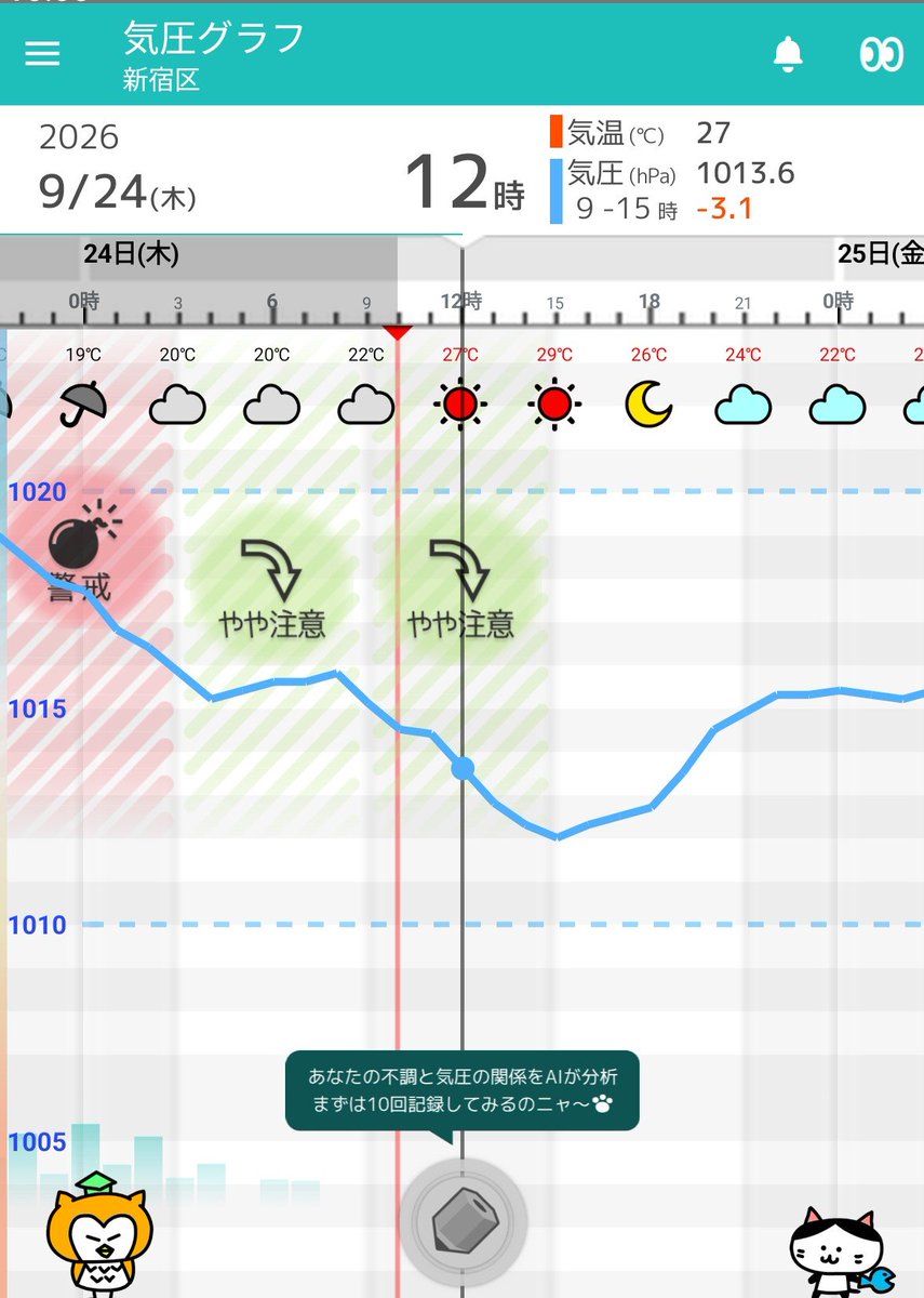 meg294n's tweet photo. おはようございます🙋

何本も見た夢で現実との境がつかずボンヤリ、体もベッドに沈み込んでいく感覚に怠い朝。睡眠時の気圧変化をみて納得😥

室温26.5℃ 湿度72 ％
ｻｰｷｭﾚｰﾀｰ③
BP128/83🙄  RP61
BT36.2℃ #SpO2 95％🙄
9:50/260924
#全部気圧のせい https://t.co/RJGSSCPT9c