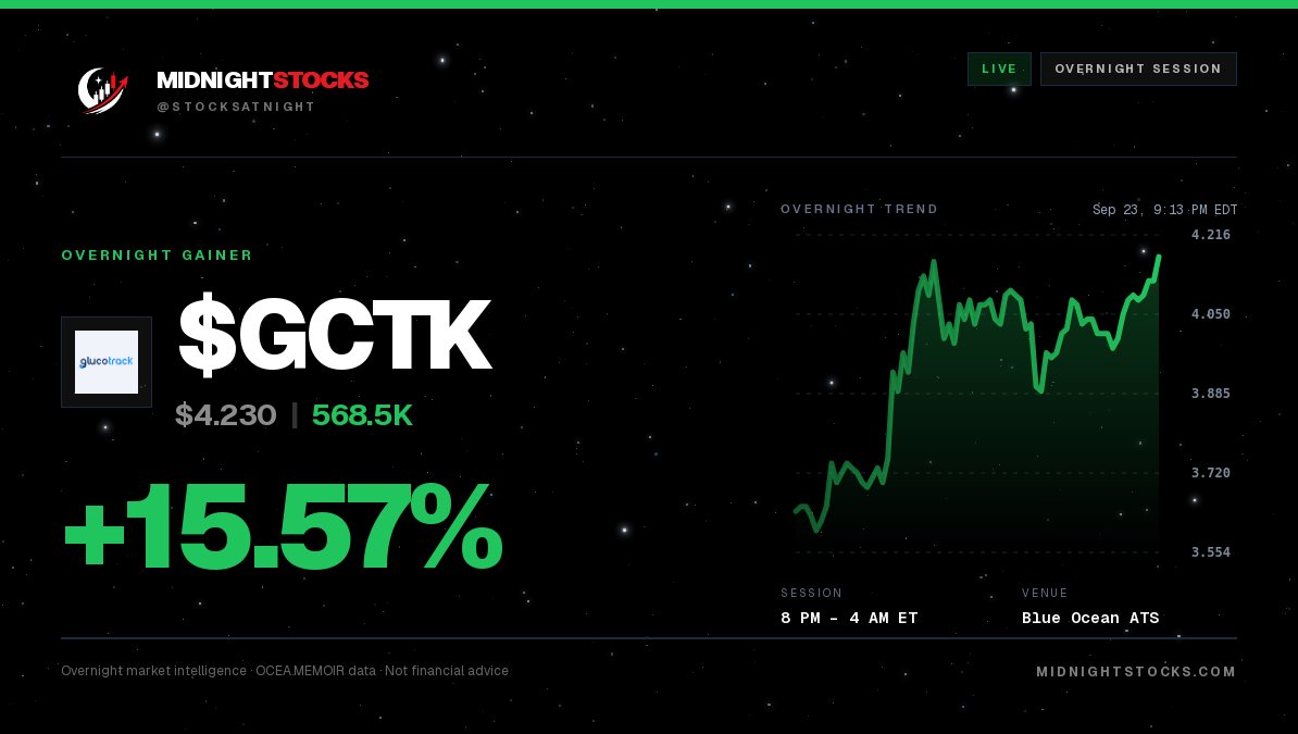 StocksAtNight's tweet photo. 🚨OVERNIGHT ALERT

$GCTK +15.57%

GlucoTrack is climbing over 15% with solid overnight volume of 568K shares, showing strengthening momentum in the US overnight session.

Track Live: https://t.co/3QSsIbgT6g https://t.co/5ja7VMXABQ