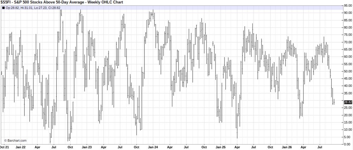 ChartJournal123's tweet photo. Only 28% of S&amp;P 500 Components above their 50-day and $SPY still just ~1.5% off of its high. Pretty remarkable

Getting close to where we see many local lows https://t.co/1s5xHTaWqQ