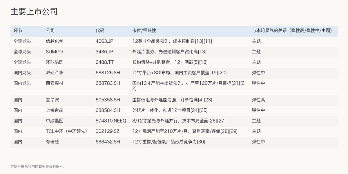 Rennix7t's tweet photo. 半导体硅片：行业投资机会速览

0. 当前投资机会要点
- Q4现货或高于存量长约，支撑2027新长约提价
- 高弹性在12寸重掺与外延片，已出现两轮提价
- 供给刚性强：认证12–24个月、扩产18–24个月
- 关注国内晶圆厂至321万片/月扩产兑现节奏
- 长约集中在2027–2028重议价，价格锚转向现货与AI结构性需求

1. 行业定义与边界
12英寸硅片是集成电路前道制造的“地基”，按工艺分为抛光片、外延片与测试片，抛光片更多用于存储与部分模拟，外延片多用于逻辑、部分存储与传感器，测试片用于产线调试，不直接入芯。行业讨论范围聚焦12英寸电子级硅片，不含SOI与回收片；上下游延伸至电子级多晶硅、石英坩埚、拉晶/抛光/外延设备及下游晶圆厂。

2. 产业链全景
价值量在中游12英寸硅片最为集中，10万片/月新增产能投资约20亿元，技术与资本双密集，客户导入长、粘性强。认证通过后，除非质量或供给失误，晶圆厂极少更换供应商，订单稳定性高。

（产业链图见附图）

3. 市场规模
12英寸硅片已成主流，2024年出货面积占比超75%，并随先进逻辑与存储持续提升。SEMI测算全球12英寸晶圆厂月产能将由2024年的834万片增至2026年的989万片。需求侧，2026年12英寸硅片月度需求约1000万片，HBM与3D NAND等拉动确定性强。中国大陆12英寸晶圆月产能预计2026年达321万片，约占全球1/3，带动本土硅片导入加速。

4. 竞争格局
12英寸硅片全球CR5约72%–80%，前五为信越化学、SUMCO、环球晶圆、德国世创、SK Siltron，前两家占比合计约40%+，行业呈寡头格局。国内形成“少数规模化+多点突破”，成规模厂商约7家，正加速扩产与导入，但中高端仍存结构性缺口。

5. 核心壁垒
工艺难点在于拉晶的晶体完整性与缺陷密度控制、成型/抛光的平整度与颗粒控制，以及外延膜层的形貌与电学一致性；任何前道缺陷会不可逆传导至后道。客户认证从测试片到正片量产通常需12–24个月，资本开支高、设备与know-how深度绑定，构成供给端刚性。

6. 驱动因素
AI与高带宽存储提升单位硅片消耗：HBM同等容量硅片用量约为传统DRAM的3倍，3D NAND向双晶圆键合切换使12英寸硅片需求直接翻倍，结构性增量明确。2026年一线厂两轮提价已落地，12英寸常规涨5%–8%，AI/HPC专用品类涨18%–22%，现货景气已启动。同时，长约在2027–2028重议价，若Q4现货高于存量长约，将成为新长约提价锚点。

7. 主要上市公司
（上市公司表见附图）

8. 投资风险
- 需求波动与库存错配，价格回落幅度超预期
- 产能集中释放致结构性过剩与价格战风险
- 客户认证不及预期、导入延期影响放量
- 地缘与设备/材料供给受限，扩产与良率爬坡受阻
- 成本端能源与原材料波动，价格传导不充分

9. 关键指标
（关键指标表见附图）

#Semiconductors #AI #IPO