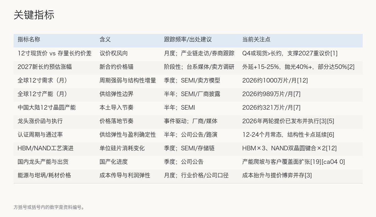 Rennix7t's tweet photo. 半导体硅片：行业投资机会速览

0. 当前投资机会要点
- Q4现货或高于存量长约，支撑2027新长约提价
- 高弹性在12寸重掺与外延片，已出现两轮提价
- 供给刚性强：认证12–24个月、扩产18–24个月
- 关注国内晶圆厂至321万片/月扩产兑现节奏
- 长约集中在2027–2028重议价，价格锚转向现货与AI结构性需求

1. 行业定义与边界
12英寸硅片是集成电路前道制造的“地基”，按工艺分为抛光片、外延片与测试片，抛光片更多用于存储与部分模拟，外延片多用于逻辑、部分存储与传感器，测试片用于产线调试，不直接入芯。行业讨论范围聚焦12英寸电子级硅片，不含SOI与回收片；上下游延伸至电子级多晶硅、石英坩埚、拉晶/抛光/外延设备及下游晶圆厂。

2. 产业链全景
价值量在中游12英寸硅片最为集中，10万片/月新增产能投资约20亿元，技术与资本双密集，客户导入长、粘性强。认证通过后，除非质量或供给失误，晶圆厂极少更换供应商，订单稳定性高。

（产业链图见附图）

3. 市场规模
12英寸硅片已成主流，2024年出货面积占比超75%，并随先进逻辑与存储持续提升。SEMI测算全球12英寸晶圆厂月产能将由2024年的834万片增至2026年的989万片。需求侧，2026年12英寸硅片月度需求约1000万片，HBM与3D NAND等拉动确定性强。中国大陆12英寸晶圆月产能预计2026年达321万片，约占全球1/3，带动本土硅片导入加速。

4. 竞争格局
12英寸硅片全球CR5约72%–80%，前五为信越化学、SUMCO、环球晶圆、德国世创、SK Siltron，前两家占比合计约40%+，行业呈寡头格局。国内形成“少数规模化+多点突破”，成规模厂商约7家，正加速扩产与导入，但中高端仍存结构性缺口。

5. 核心壁垒
工艺难点在于拉晶的晶体完整性与缺陷密度控制、成型/抛光的平整度与颗粒控制，以及外延膜层的形貌与电学一致性；任何前道缺陷会不可逆传导至后道。客户认证从测试片到正片量产通常需12–24个月，资本开支高、设备与know-how深度绑定，构成供给端刚性。

6. 驱动因素
AI与高带宽存储提升单位硅片消耗：HBM同等容量硅片用量约为传统DRAM的3倍，3D NAND向双晶圆键合切换使12英寸硅片需求直接翻倍，结构性增量明确。2026年一线厂两轮提价已落地，12英寸常规涨5%–8%，AI/HPC专用品类涨18%–22%，现货景气已启动。同时，长约在2027–2028重议价，若Q4现货高于存量长约，将成为新长约提价锚点。

7. 主要上市公司
（上市公司表见附图）

8. 投资风险
- 需求波动与库存错配，价格回落幅度超预期
- 产能集中释放致结构性过剩与价格战风险
- 客户认证不及预期、导入延期影响放量
- 地缘与设备/材料供给受限，扩产与良率爬坡受阻
- 成本端能源与原材料波动，价格传导不充分

9. 关键指标
（关键指标表见附图）

#Semiconductors #AI #IPO