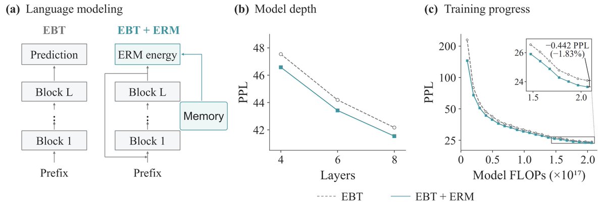 YingTangPhysics's tweet photo. 💹Update on Energy-guided Recursive Model(ERM):
-Extending it to language modeling with loops
-Energy guidance improves perplexity at marginal cost
-Suggests optimal recurrent depth in reasoning tasks
https://t.co/lbWShkMnmy https://t.co/hdG6NRrXdn