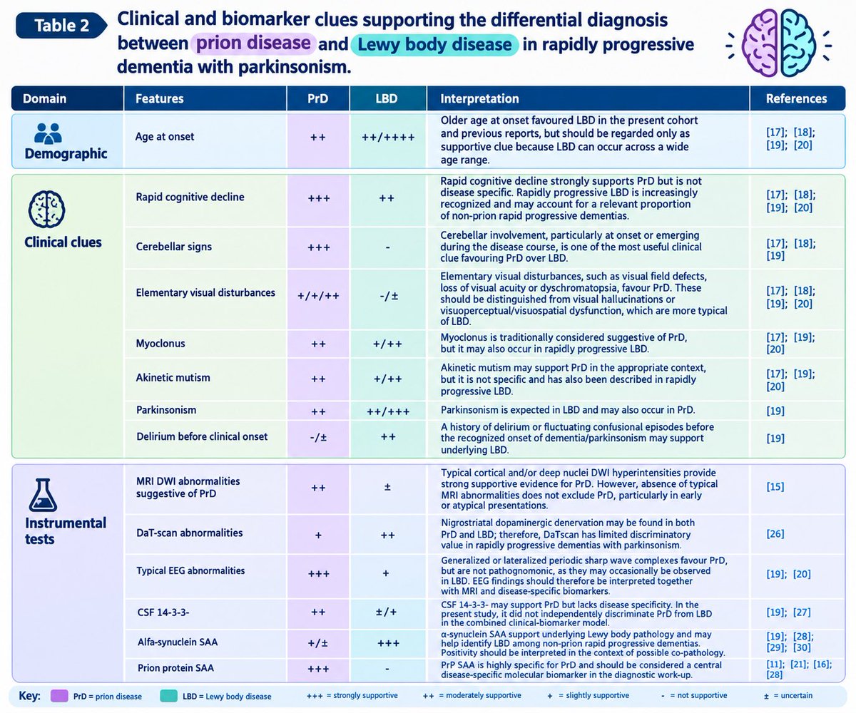 ParkinsonismD's tweet photo. Rapidly progressive dementia with parkinsonism in the Italian CJD Registry: underlying pathology and clinical-biomarker clues for differential diagnosis
@PRDAssociation
#rapidprogressivedementia #CJD #biomarker #prion #Lewybodydementia
https://t.co/fQvpQDwpOh https://t.co/asGv0cHaZp