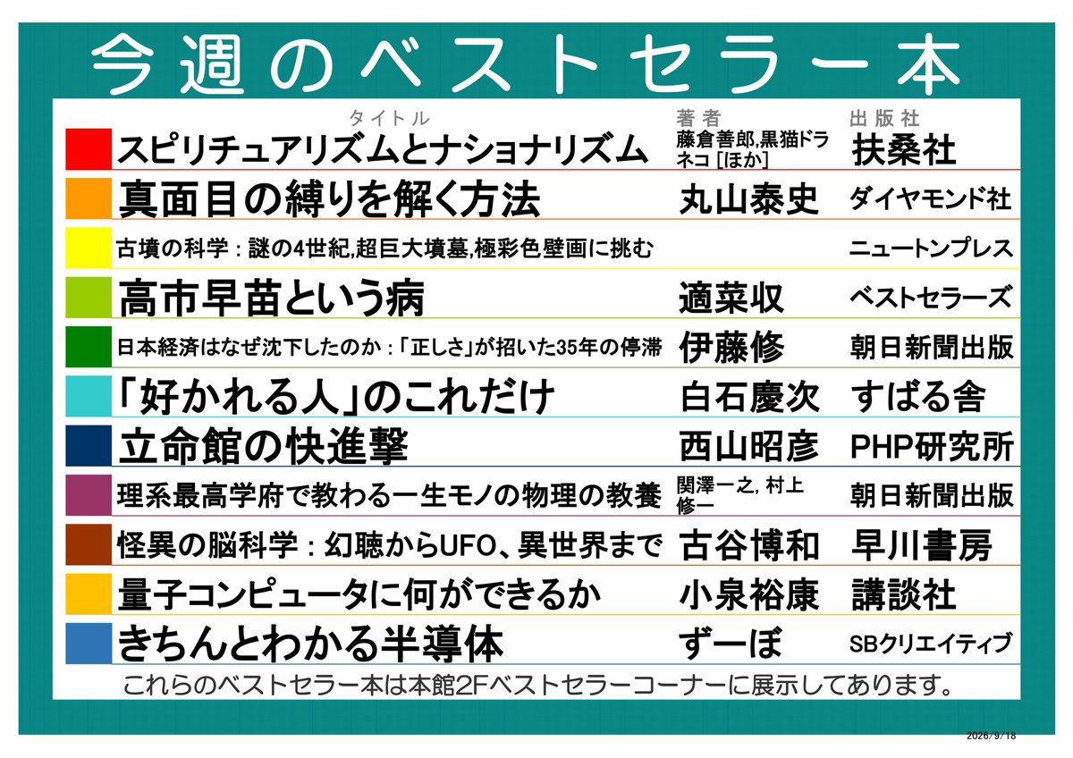hannan_univ_lib's tweet photo. 今週のベストセラー紹介本🙂
🔹次の大学像を探る挑戦録🏫#西山昭彦『#立命館の快進撃』PHP研究所
🔹「監督・岡田彰布」全記録⚾#西岡誠『#7657日の孤独』飛鳥新社
🔹大人になりきれない大人たちの青春譚🛕#宮島未奈『#ギャルにひかれて寺マルシェ』KADOKAWA

ほか続々✨

#阪南大学 https://t.co/V4F018gv1h