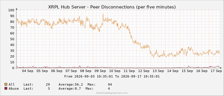 David_KSchwartz's tweet photo. Over the past two weeks my hub has mysteriously gotten more stable and reliable with fewer peer disconnects. I'm not sure of the cause, but I'll take it. I'm back over 500 peers!

The tiny gap/glitch around Sep 15/16 is a monitoring issue only. https://t.co/2rmxdWtB6k