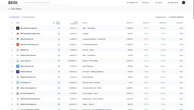 former_suit's tweet photo. How to get best of both the worlds: Fundamentals and Technicals?

Scan Match is one of the screens that I use.

Both fundamental and technical investors are looking for ways to find best probabilistic set ups where they can find interesting businesses.

Scan match 
@ stockscansin https://t.co/kA0Twzbjmx